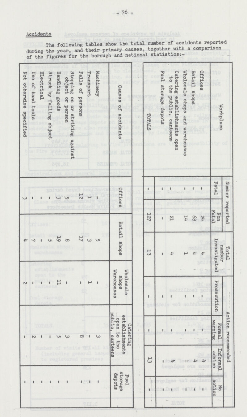 - 76 - Accidents The following tables show the total number of accidents reported during the year, and their primary causes, together with a comparison of the figures for the borough and national statistics:- Workplace Number reported Total number Investigated Action recommended Fatal Non Fatal Prosecution Formal warning Informal advice No action Offices - 24 4 - - 4 - Retail shops - 68 4 - - 4 - Wholesale shops and warehouses - 14 1 - - 1 - Catering establishments open to the public, canteens - 21 4 - - 4 - Fuel storage depots - - - - - - - TOTALS - 127 13 - - 13 - Causes of accidents Offices Retail shops Wholesale shops Warehouses Catering establishments open to the public, canteens Fuel storage depots Machinery - 5 - 3 - Transport 1 3 1 - - Falls of persons 12 17 - 8 - Stepping on or striking against object or person 5 8 - 3 — Handling goods 3 19 11 5 - Struck by falling object - 5 - - - Electrical - - - - - Use of hand tools - 7 - 2 - Not otherwise specified 3 4 2 - -