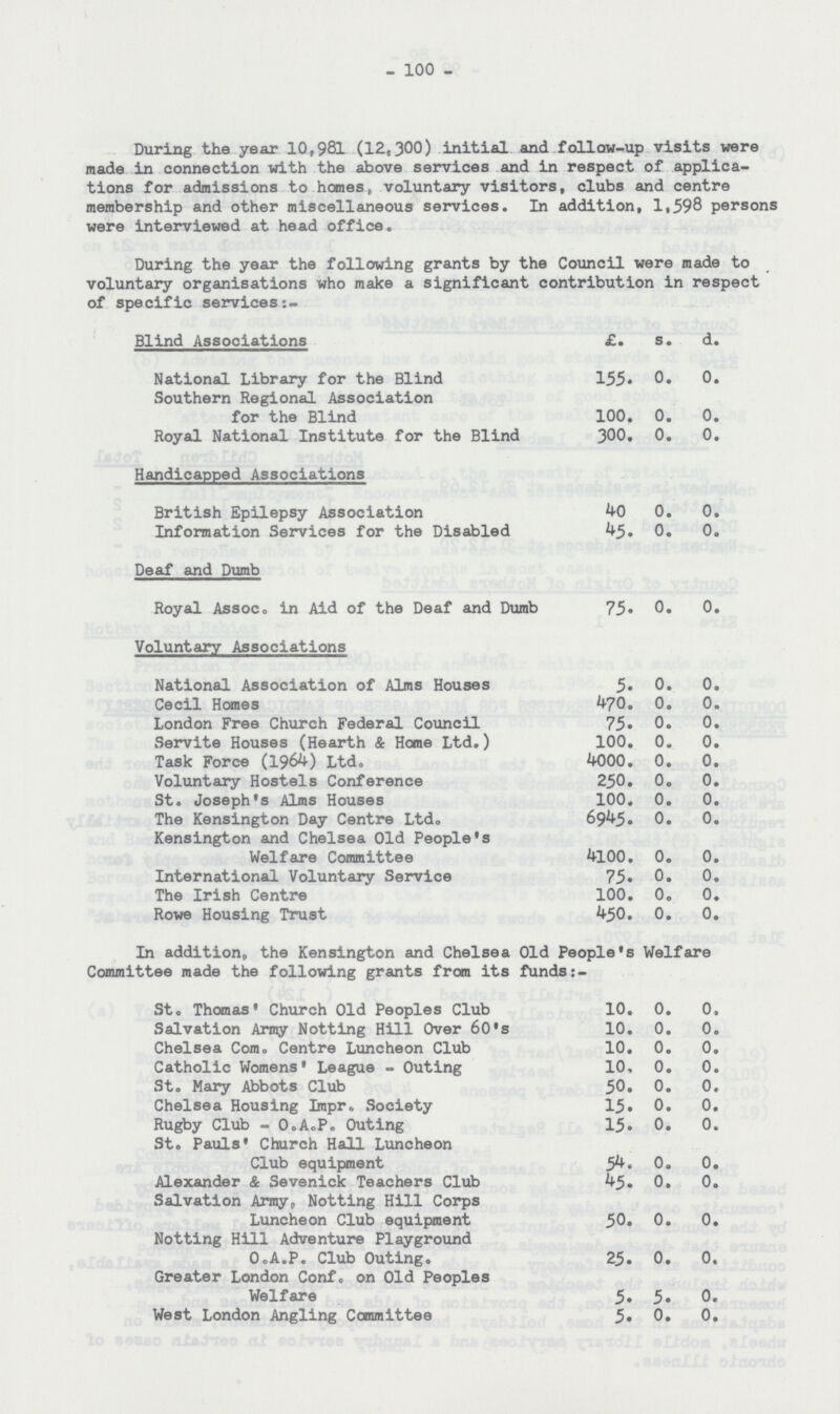 - 100 - During the year 10,981 (12,300) initial and follow-up visits were made in connection with the above services and in respect of applica tions for admissions to homes, voluntary visitors, clubs and centre membership and other miscellaneous services. In addition, 1,598 persons were interviewed at head office. During the year the following grants by the Council were made to voluntary organisations who make a significant contribution in respect of specific services:- Blind Associations £. s. d. National Library for the Blind 155. 0. 0. Southern Regional Association for the Blind 100. 0. 0. Royal National Institute for the Blind 300. 0. 0. Handicapped Associations British Epilepsy Association 40 0. 0. Information Services for the Disabled 45. 0. 0. Deaf and Dumb Royal Assoc. in Aid of the Deaf and Dumb 75. 0. 0. Voluntary Associations National Association of Alms Houses 5. 0. 0. Cecil Homes 470. 0. 0. London Free Church Federal Council 75. 0. 0. Servite Houses (Hearth & Home Ltd.) 100. 0. 0. Task Force (1964) Ltd. 4000. 0. 0. Voluntary Hostels Conference 250. 0. 0. St. Joseph's Alms Houses 100. 0. 0. The Kensington Day Centre Ltd. 6945. 0. 0. Kensington and Chelsea Old People's Welfare Committee 4100. 0. 0. International Voluntary Service 75. 0. 0. The Irish Centre 100. 0. 0. Rowe Housing Trust 450. 0. 0. In addition,, the Kensington and Chelsea Old People's Welfare Committee made the following grants from its funds St. Thomas' Church Old Peoples Club 10. 0. 0. Salvation Army Notting Hill Over 60's 10. 0. 0. Chelsea Com. Centre Luncheon Club 10. 0. 0. Catholic Womens' League - Outing 10, 0. 0. St. Mary Abbots Club 50. 0. 0. Chelsea Housing Impr. Society 15. 0. 0. Rugby Club - O.A.P. Outing 15. 0. 0. St. Pauls' Church Hall Luncheon Club equipment 54. 0. 0. Alexander & Sevenick Teachers Club 45. 0. 0. Salvation Army, Notting Hill Corps Luncheon Club equipment 50. 0. 0. Notting Hill Adventure Playground O.A.P. Club Outing. 25. 0. 0. Greater London Conf. on Old Peoples Welfare 5. 5. 0. West London Angling Committee 5. 0. 0.