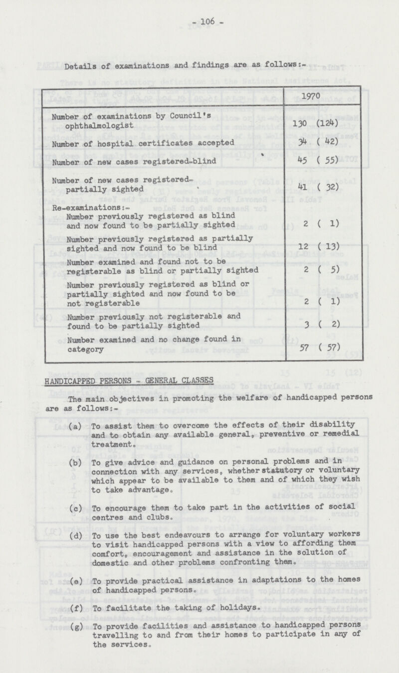 - 106 - Details of examinations and findings are as follows 1970 Number of examinations by Council's ophthalmologist 130 (124) Number of hospital certificates accepted 34 ( 42) Number of new cases registered-blind 45 ( 55) Number of new cases registered partially sighted 41 ( 32) Re-examinations:- Number previously registered as blind and now found to be partially sighted 2 ( 1) Number previously registered as partially sighted and now found to be blind 12 ( 13) Number examined and found not to be registerable as blind or partially sighted 2 ( 5) Number previously registered as blind or partially sighted and now found to be not registerable 2 ( 1) Number previously not registerable and found to be partially sighted 3 ( 2) Number examined and no change found in category 57 ( 57) HANDICAPPED PERSONS - GENERAL CLASSES The main objectives in promoting the welfare of handicapped persons are as follows:- (a) To assist them to overcome the effects of their disability and to obtain any available general, preventive or remedial treatment. (b) To give advice and guidance on personal problems and in connection with any services, whether statutory or voluntary which appear to be available to them and of which they wish to take advantage. (c) To encourage them to take part in the activities of social centres and clubs. (d) To use the best endeavours to arrange for voluntary workers to visit handicapped persons with a view to affording them comfort, encouragement and assistance in the solution of domestic and other problems confronting them. (e) To provide practical assistance in adaptations to the homes of handicapped persons. (f) To facilitate the taking of holidays. (g) To provide facilities and assistance to handicapped persons travelling to and from their homes to participate in any of the services.