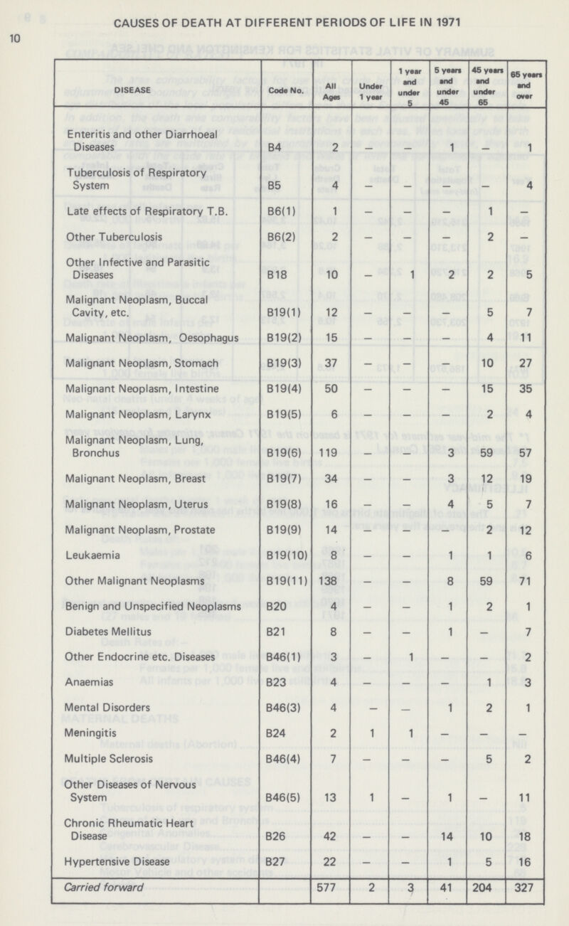 10 CAUSES OF DEATH AT DIFFERENT PERIODS OF LIFE IN 1971 DISEASE Code No. All Ages Under 1 year 1 year and under 5 5 yean and under 45 45 years and under 65 65 years and over Enteritis and other Diarrhoeal Diseases B4 2 - - 1 - 1 Tuberculosis of Respiratory System B5 4 — — — — 4 Late effects of Respiratory T.B. B6(1) 1 — — — 1 — Other Tuberculosis B6(2) 2 — — — 2 — Other Infective and Parasitic Diseases B18 10 — 1 2 2 5 Malignant Neoplasm, Buccal Cavity, etc. B19(1) 12 — — — 5 7 Malignant Neoplasm, Oesophagus B19(2) 15 — — — 4 11 Malignant Neoplasm, Stomach B19(3) 37 — — — 10 27 Malignant Neoplasm, Intestine B19 (4) 50 — — — 15 35 Malignant Neoplasm, Larynx B19(5) 6 — — — 2 4 Malignant Neoplasm, Lung, Bronchus B19(6) 119 — — 3 59 57 Malignant Neoplasm, Breast B19(7) 34 — — 3 12 19 Malignant Neoplasm, Uterus B19(8) 16 — — 4 5 7 Malignant Neoplasm, Prostate B19(9) 14 — — — 2 12 Leukaemia B19(10) 8 — — 1 1 6 Other Malignant Neoplasms B19(11) 138 — — 8 59 71 Benign and Unspecified Neoplasms B20 4 — — 1 2 1 Diabetes Mellitus B21 8 — — 1 — 7 Other Endocrine etc. Diseases B46(1) 3 — 1 — — 2 Anaemias B23 4 — — — 1 3 Mental Disorders B46(3) 4 — — 1 2 1 Meningitis B24 2 1 1 — — — Multiple Sclerosis B46(4) 7 — — — 5 2 Other Diseases of Nervous System B46(5) 13 1 — 1 — 11 Chronic Rheumatic Heart Disease B26 42 — — 14 10 18 Hypertensive Disease B27 22 — — 1 5 16 Carried forward 577 2 3 41 204 327