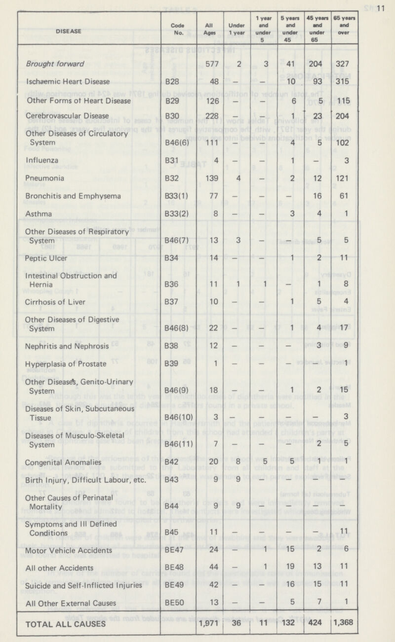 11 DISEASE Code No. All Ages Under 1 year 1 year and under 5 5 yean and under 45 45 years and under 65 65 years and over Brought forward 577 2 3 41 204 327 Ischaemic Heart Disease B28 48 — — 10 93 315 Other Forms of Heart Disease B29 126 — — 6 5 115 Cerebrovascular Disease B30 228 — — 1 23 204 Other Diseases of Circulatory System B46(6) 111 — — 4 5 102 Influenza B31 4 — — 1 — 3 Pneumonia B32 139 4 — 2 12 121 Bronchitis and Emphysema B33(1) 77 — — — 16 61 Asthma B33(2) 8 — — 3 4 1 Other Diseases of Respiratory System B46(7) 13 3 — — 5 5 Peptic Ulcer B34 14 - — 1 2 11 Intestinal Obstruction and Hernia B36 11 1 1 — 1 8 Cirrhosis of Liver B37 10 — — 1 5 4 Other Diseases of Digestive System B46(8) 22 - — 1 4 17 Nephritis and Nephrosis B38 12 - — — 3 9 Hyperplasia of Prostate B39 1 — — — — 1 Other Disease, Genito-Urinary System B46(9) 18 — — 1 2 15 Diseases of Skin, Subcutaneous Tissue B46( 10) 3 — — — — 3 Diseases of Musculo-skeletal System B46(11) 7 — — — 2 5 Congenital Anomalies B42 20 8 5 5 1 1 Birth Injury, Difficult Labour, etc. B43 9 9 — — — — Other Causes of Perinatal Mortality B44 9 9 — — — — Symptoms and III Defined Conditions B45 11 — — — — 11 Motor Vehicle Accidents BE47 24 — 1 15 2 6 All other Accidents BE48 44 — 1 19 13 11 Suicide and Self-inflicted Injuries BE49 42 — — 16 15 11 All Other External Causes BE50 13 — — 5 7 1 TOTAL ALL CAUSES 1,971 36 11 132 424 1,368