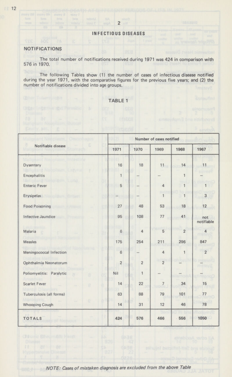 12 2 INFECTIOUS DISEASES NOTIFICATIONS The total number of notifications received during 1971 was 424 in comparison with 576 in 1970. The following Tables show (1) the number of cases of infectious disease notified during the year 1971, with the comparative figures for the previous five years; and (2) the number of notifications divided into age groups. TABLE 1 Notifiable disease Number of cases notified 1971 1970 1969 1968 1967 Dysentery 16 18 11 14 11 Encephalitis 1 - - 1 - Enteric Fever 5 - 4 1 1 Erysipelas - - 1 1 3 Food Poisoning 27 48 53 18 12 Infective Jaundice 95 108 77 41 not notifiable Malaria 6 4 5 2 4 Measles 175 254 211 296 847 Meningococcal Infection 6 - 4 1 2 Ophthalmia Neonatorum 2 2 2 - - Poliomyelitis: Paralytic Nil 1 - - - Scarlet Fever 14 22 7 34 15 Tuberculosis (all forms) 63 88 79 101 77 Whooping Cough 14 31 12 46 78 TOTALS 424 576 466 556 1050 NOTE: Cases of mistaken diagnosis are excluded from the above Table