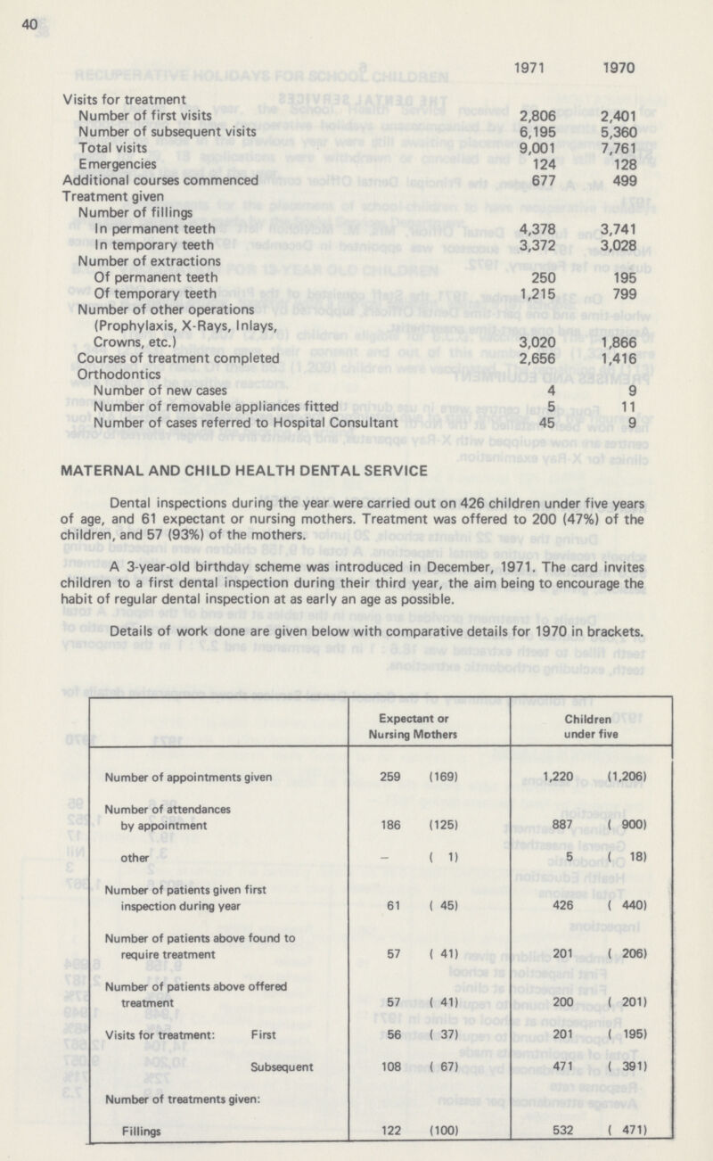 40 Visits for treatment 1971 1970 Number of first visits 2,806 2,401 Number of subsequent visits 6,195 5,360 Total visits 9,001 7,761 Emergencies 124 128 Additional courses commenced 677 499 Treatment given Number of fillings In permanent teeth 4,378 3,741 In temporary teeth 3,372 3,028 Number of extractions Of permanent teeth 250 195 Of temporary teeth 1,215 799 Number of other operations (Prophylaxis, X-Rays, Inlays, Crowns, etc.) 3,020 1,866 Courses of treatment completed 2,656 1,416 Orthodontics Number of new cases 4 9 Number of removable appliances fitted 5 11 Number of cases referred to Hospital Consultant 45 9 MATERNAL AND CHILD HEALTH DENTAL SERVICE Dental inspections during the year were carried out on 426 children under five years of age, and 61 expectant or nursing mothers. Treatment was offered to 200 (47%) of the children, and 57 (93%) of the mothers. A 3-year-old birthday scheme was introduced in December, 1971. The card invites children to a first dental inspection during their third year, the aim being to encourage the habit of regular dental inspection at as early an age as possible. Details of work done are given below with comparative details for 1970 in brackets. Expectant or Nursing Mothers Children under five Number of appointments given 259 (169) 1,220 (1.206) Number of attendances by appointment 186 (125) 887 (900) other - ( 1) 5 ( 18) Number of patients given first inspection during year 61 ( 45) 426 ( 440) Number of patients above found to require treatment 57 ( 41) 201 ( 206) Number of patients above offered treatment 57 ( 41) 200 ( 201) Visits for treatment: First 56 ( 37) 201 ( 195) Subsequent 108 ( 67) 471 ( 391) Number of treatments given: Fillings 122 (100) 532 ( 471)