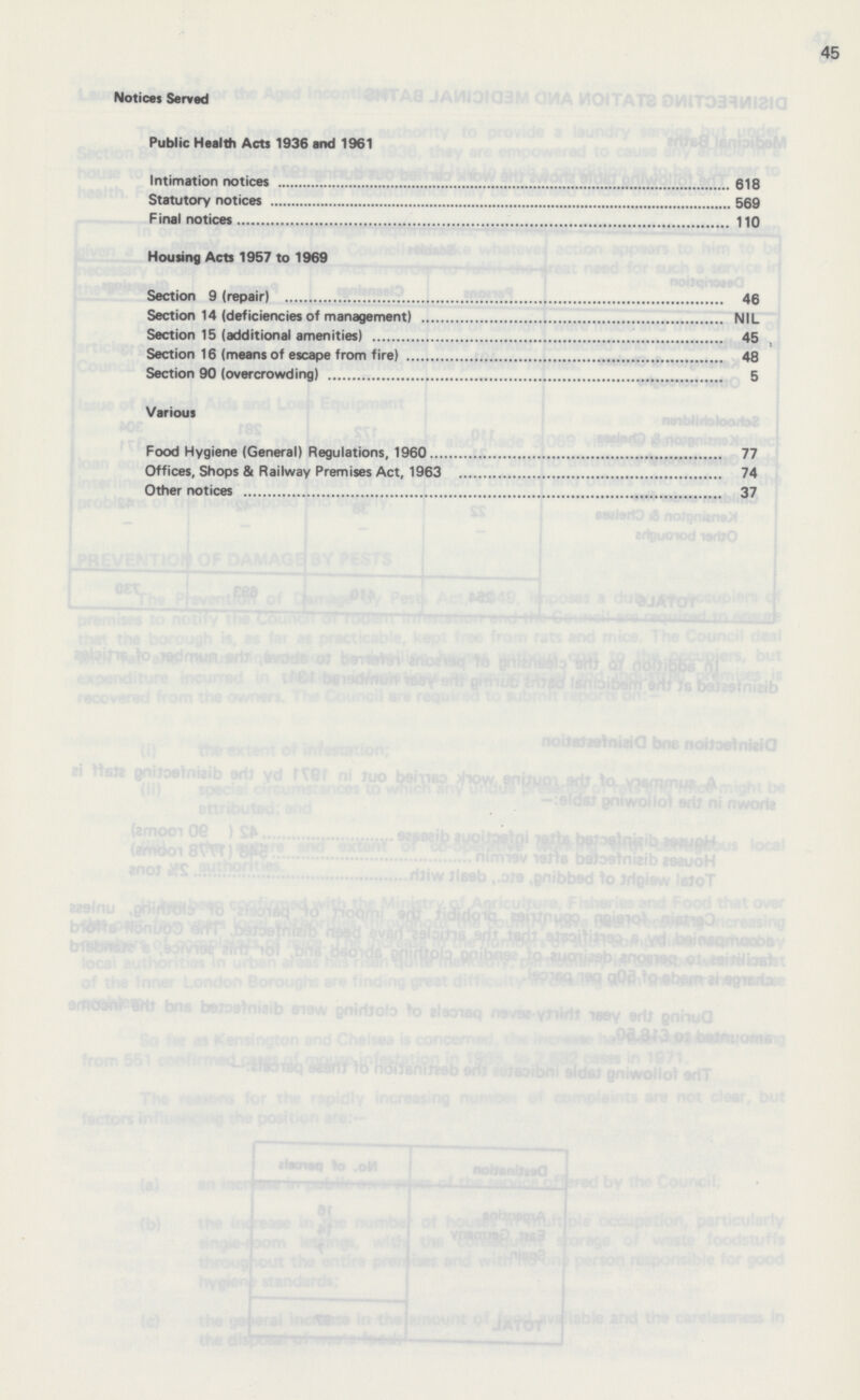 45 Notices Served Public Health Acts 1936 and 1961 Intimation notices 618 Statutory notices 569 Final notices 110 Housing Acts 1957 to 1969 Section 9 (repair) 46 Section 14 (deficiencies of management) NIL Section 15 (additional amenities) 45 Section 16 (means of escape from fire) 48 Section 90 (overcrowding) 5 Various Food Hygiene (General) Regulations, 1960 77 Offices, Shops & Railway Premises Act, 1963 74 Other notices 37