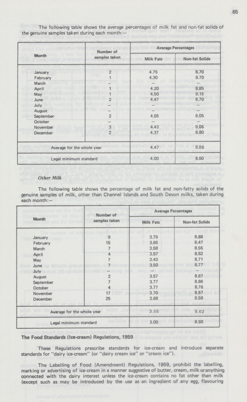 65 The following table shows the average percentages of milk fat and non-fat solids of the genuine samples taken during each month:— Month Number of samples taken Average Percentages Milk Fats Non-fat Solids January 2 4.75 8.70 February 1 4.30 8.70 March - - — April 1 4.20 8.85 May 1 4.50 9.15 June 2 4.47 8.70 July - - - August - - - September 2 4.55 9.05 October - - — November 3 4.43 9.05 December 2 4.37 8.80 Average for the whole year 4.47 8.88 Legal minimum standard 4.00 8.50 Other Milk The following table shows the percentage of milk fat and non-fatty solids of the genuine samples of milk, other than Channel Islands and South Devon milks, taken during each month:— Month Number of samples taken Average Percentages Milk Fats Non-fat Solids January 8 3.79 8.68 February 15 3.65 8.47 March 7 3.58 8.55 April 4 3.57 8.52 May 7 3.43 8.71 June 7 3.50 8.77 July - - - August 2 3.57 8.67 September 7 3.77 8.66 October 4 3.77 8.76 November 17 3.70 8.67 December 25 3.68 8.58 Average for the whole year 3.65 8.62 Legal minimum standard 3.00 8.50 The Food Standards (Ice-cream) Regulations, 1959 These Regulations prescribe standards for ice-cream and introduce separate standards for dairy ice-cream (or dairy cream ice or cream ice). The Labelling of Food (Amendment) Regulations, 1959, prohibit the labelling, marking or advertising of ice-cream in a manner suggestive of butter, cream, milk or anything connected with the dairy interest unless the ice-cream contains no fat other than milk (except such as may be introduced by the use as an ingredient of any egg, flavouring