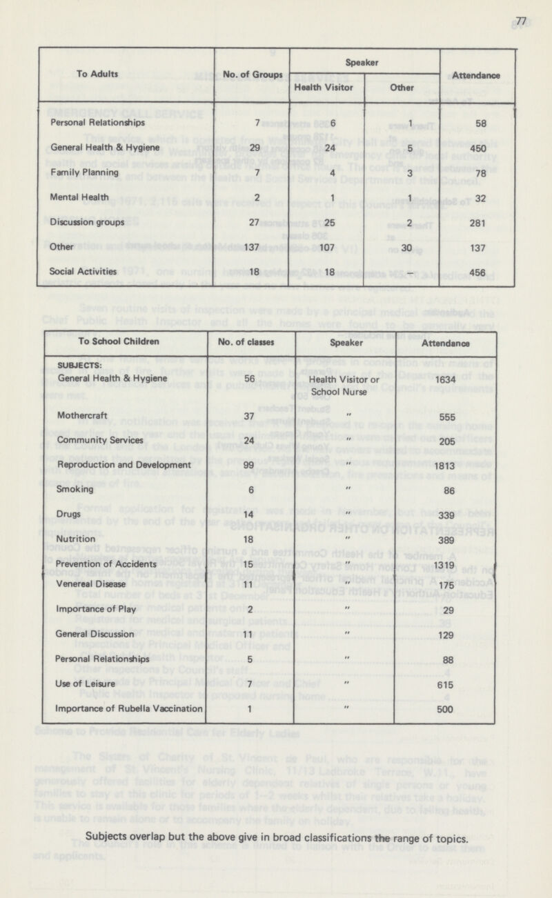 77 To Adults No. of Groups Speaker Attendance Health Visitor Other Personal Relationships 7 6 1 58 General Health & Hygiene 29 24 5 450 Family Planning 7 4 3 78 Mental Health 2 1 1 32 Discussion groups 27 25 2 281 Other 137 107 30 137 Social Activities 18 18 - 456 To School Children No. of classes Speaker Attendance SUBJECTS: General Health & Hygiene 56 Health Visitor or School Nurse 1634 Mothercraft 37 II 555 Community Services 24 II 205 Reproduction and Development 99 II 1813 Smoking 6 II 86 Drugs 14 II 339 Nutrition 18 II 389 Prevention of Accidents 15 II 1319 Venereal Disease 11 II 175 Importance of Play 2 II 29 General Discussion 11 II 129 Personal Relationships 5 II 88 Use of Leisure 7  615 Importance of Rubella Vaccination 1 II 500