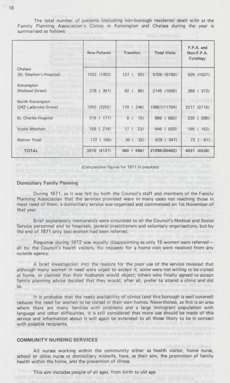 18 The total number of patients (including non-borough residents) dealt with at the Family Planning Association's Clinics in Kensington and Chelsea during the year is summarised as follows: New Patients Transfers Total Visits F.P.A. and Non-F.P.A. Cytology Chelsea (St. Stephen's Hospital) 1033 (1003) 137 ( 92) 5705 (5150) 929 (1027) Kensington (Holland Street) 378 ( 361) 92 ( 88) 2145 (1659) 398 ( 372) North Kensington (242 Ladbroke Grove) 1950 (2202) 170 ( 246) 10987(11704) 2217 (2715) St. Charles Hospital 218 ( 177) 8 ( 15) 886 ( 682) 220 ( 205) Violet Melchett 159 ( 218) 17 ( 23) 946 ( 920) 195 ( 152) Walmer Road 172 ( 160) 36 ( 32) 629 ( 347) 72 ( 67) TOTAL 3910 (4121) 460 ( 496) 21298 (20462) 4031 (4538) (Comparative figures for 1971 in brackets) Domiciliary Family Planning During 1971, as it was felt by both the Council's staff and members of the Family Planning Association that the services provided were in many cases not reaching those in most need of them, a domiciliary service was organised and commenced on 1st November of that year. Brief explanatory memoranda were circulated to all the Council's Medical and Social Service personnel and to hospitals, general practitioners and voluntary organisations, but by the end of 1971 only two women had been referred. Response during 1972 was equally disappointing as only 15 women were referred — all by the Council's health visitors. No requests for a home visit were received from any outside agency. A brief investigation into the reasons for the poor use of the service revealed that although many women in need were urged to accept it, some were not willing to be visited at home, or claimed that their husbands would object; others who finally agreed to accept family planning advice decided that they would, after all, prefer to attend a clinic and did so. It is probable that the ready availability of clinics (and this borough is well covered) reduces the need for women to be visited in their own homes. Nevertheless, as this is an area where there are many families with problems and a large immigrant population with language and other difficulties, it is still considered that more use should be made of this service and information about it will again be extended to all those likely to be in contact with possible recipients. COMMUNITY NURSING SERVICES All nurses working within the community either as health visitor, home nurse, school or clinic nurse or domiciliary midwife, have, as their aim, the promotion of family health within the home, and the prevention of illness. This aim includes people of all ages, from birth to old age.