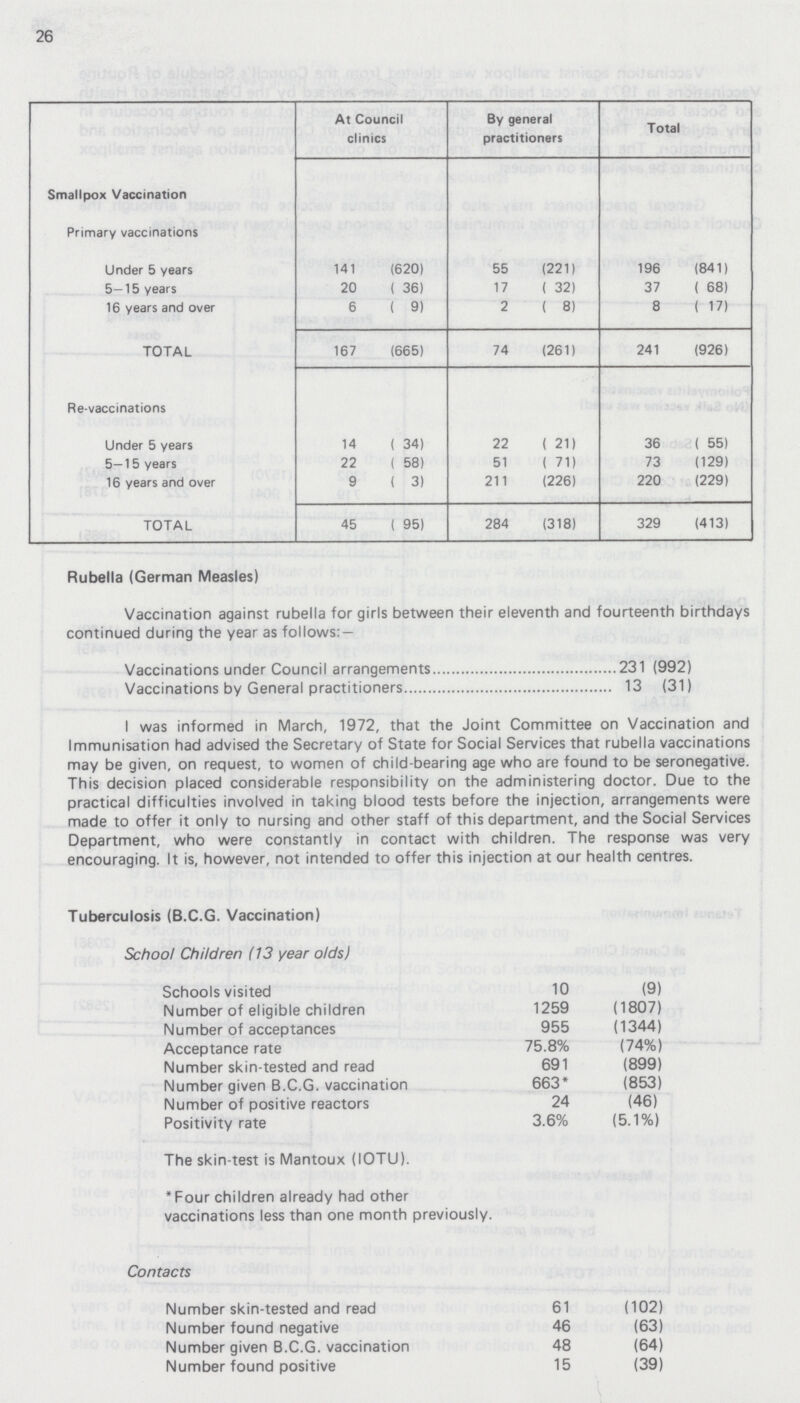 26 At Council clinics By general practitioners Total Smallpox Vaccination Primary vaccinations Under 5 years 141 (620) 55 (221) 196 (841) 5—15 years 20 ( 36) 17 ( 32) 37 ( 68) 16 years and over 6 ( 9) 2 ( 8) 8 ( 17) TOTAL 167 (665) 74 (261) 241 (926) Re-vaccinations Under 5 years 14 ( 34) 22 ( 21) 36 ( 55) 5—15 years 22 ( 58) 51 ( 71) 73 (129) 16 years and over 9 ( 3) 211 (226) 220 (229) TOTAL 45 ( 95) 284 (318) 329 (413) Rubella (German Measles) Vaccination against rubella for girls between their eleventh and fourteenth birthdays continued during the year as follows: — Vaccinations under Council arrangements 231 (992) Vaccinations by General practitioners 13 (31) I was informed in March, 1972, that the Joint Committee on Vaccination and Immunisation had advised the Secretary of State for Social Services that rubella vaccinations may be given, on request, to women of child-bearing age who are found to be seronegative. This decision placed considerable responsibility on the administering doctor. Due to the practical difficulties involved in taking blood tests before the injection, arrangements were made to offer it only to nursing and other staff of this department, and the Social Services Department, who were constantly in contact with children. The response was very encouraging. It is, however, not intended to offer this injection at our health centres. Tuberculosis (B.C.G. Vaccination) School Children (13 year olds) Schools visited 10 (9) Number of eligible children 1259 (1807) Number of acceptances 955 (1344) Acceptance rate 75.8% (74%) Number skin-tested and read 691 (899) Number given B.C.G. vaccination 663* (853) Number of positive reactors 24 (46) Positivity rate 3.6% (5.1%) The skin-test is Mantoux (IOTU). *Four children already had other vaccinations less than one month previously. Contacts Number skin-tested and read 61 (102) Number found negative 46 (63) Number given B.C.G. vaccination 48 (64) Number found positive 15 (39)
