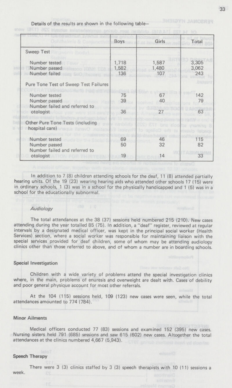 33 Details of the results are shown in the following table- Boys Girls Total Sweep test Number tested 1,718 1,587 3,305 Number passed 1,582 1,480 3,062 Number failed 136 107 243 Pure Tone Test of Sweep Test Failures Number tested 75 67 142 Number passed 39 40 79 Number failed and referred to otologist 36 27 63 Other Pure Tone Tests (including hospital care) Number tested 69 46 115 Number passed 50 32 82 Number failed and referred to otologist 19 14 33 In addition to 7 (8) children attending schools for the deaf, 11 (8) attended partially hearing units. Of the 19 (23) wearing hearing aids who attended other schools 17 (15) were in ordinary schools, 1 (3) was in a school for the physically handicapped and 1 (5) was in a school for the educationally subnormal. Audiology The total attendances at the 38 (37) sessions held numbered 215 (210). New cases attending during the year totalled 85 (75). In addition, a deaf register, reviewed at regular intervals by a designated medical officer, was kept in the principal social worker (Health Services) section, where a social worker was responsible for maintaining liaison with the special services provided for deaf children, some of whom may be attending audiology clinics other than those referred to above, and of whom a number are in boarding schools. Special Investigation Children with a wide variety of problems attend the special investigation clinics where, in the main, problems of enuresis and overweight are dealt with. Cases of debility and poor general physique account for most other referrals. At the 104 (115) sessions held, 109 (123) new cases were seen, while the total attendances amounted to 774 (784). Minor Ailments Medical officers conducted 77 (83) sessions and examined 152 (395) new cases. Nursing sisters held 791 (685) sessions and saw 615 (602) new cases. Altogether the total attendances at the clinics numbered 4,667 (5,943). Speech Therapy There were 3 (3) clinics staffed by 3 (3) speech therapists with 10 (11) sessions a week.