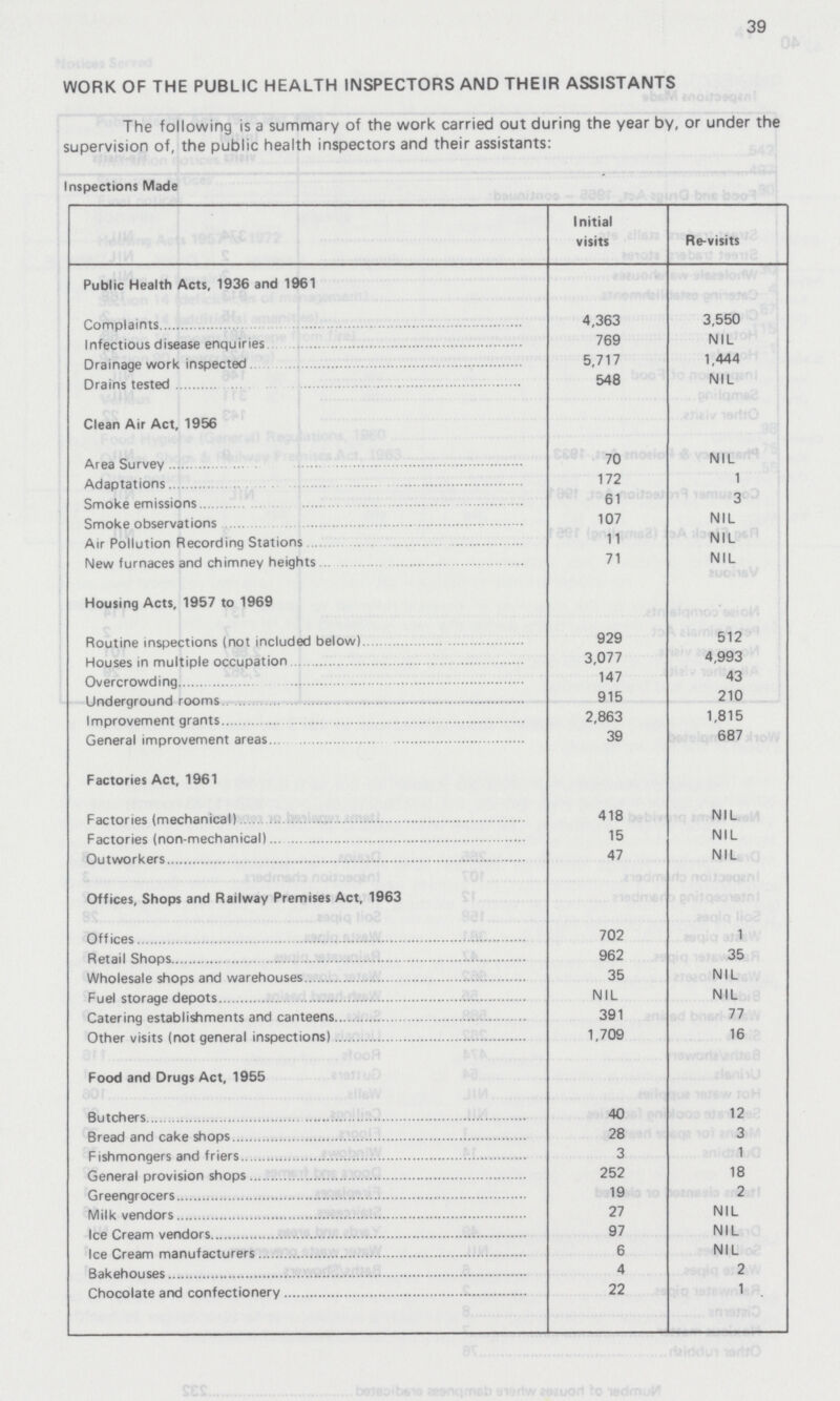 39 WORK OF THE PUBLIC HEALTH INSPECTORS AND THEIR ASSISTANTS The following is a summary of the work carried out during the year by, or under the supervision of, the public health inspectors and their assistants: Inspections Made Initial visits Re-visits Public Health Acts, 1936 and 1961 Complaints 4,363 3,550 Infectious disease enquiries 769 NIL Drainage work inspected 5,717 1,444 Drains tested 548 NIL Clean Air Act, 1956 Area Survey 70 NIL Adaptations 172 1 Smoke emissions 61 3 Smoke observations 107 NIL Air Pollution Recording Stations 11 NIL New furnaces and chimney heights 71 NIL Housing Acts, 1957 to 1969 Routine inspections (not included below) 929 512 Houses in multiple occupation 3,077 4,993 Overcrowding 147 43 Underground rooms 915 210 Improvement grants 2,863 1,815 General improvement areas 39 687 Factories Act, 1961 Factories (mechanical) 418 NIL Factories (non-mechanical) 15 NIL 47 NIL Offices, Shops and Railway Premises Act, 1963 Offices 702 1 Retail Shops 962 35 Wholesale shops and warehouses 35 NIL Fuel storage depots NIL NIL Catering establishments and canteens 391 77 Other visits (not general inspections) 1,709 16 Food and Drugs Act, 1955 Butchers . . 40 12 Bread and cake shops 28 3 Fishmongers and friers 3 1 General provision shops 252 18 Greengrocers 19 2 Milk vendors 27 NIL Ice Cream vendors 97 NIL Ice Cream manufacturers 6 NIL Bakehouses 4 2 Chocolate and confectionery 22 1