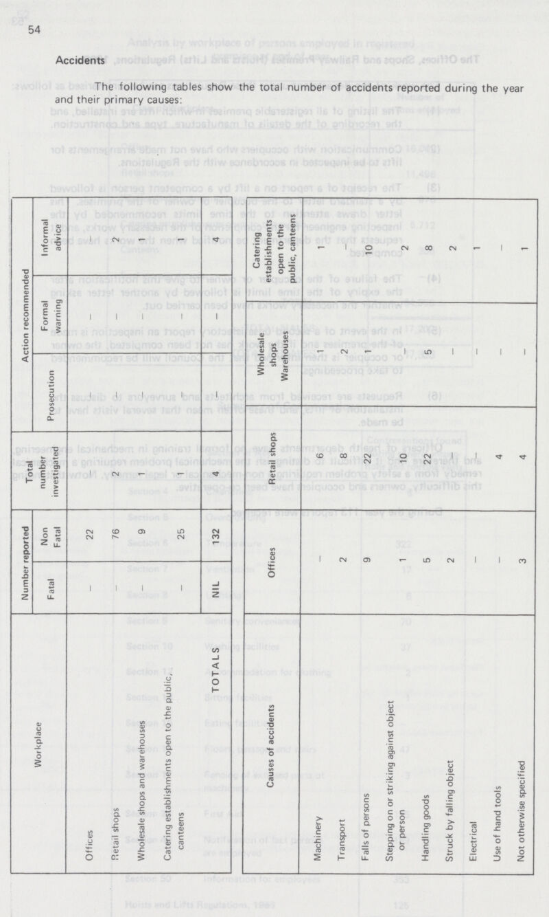 54 Action recommended Accidents The following tables show the total number of accidents reported during the year and their primary causes: Informal advice - 2 1 1 4 Catering establishments open to the public, canteens 1 - 10 2 8 2 1 - 1 Formal warning - - ' - - - Wholesale shops Warehouses 1 2 1 5 _ — - - Prosecution - - - - - Retail shops 6 8 22 10 22 — 4 4 Total number investigated - 2 1 1 4 Number reported Non Fatal 22 76 9 25 132 Offices - 2 9 1 5 2 - - 3 Fatal - - - - NIL Workplace Offices Retail shops Wholesale shops and warehouses Catering establishments open to the public, canteens TOTALS Causes of accidents Machinery Transport Falls of persons Stepping on or striking against object or person Handling goods Struck by falling object Electrical Use of hand tools Not otherwise specified