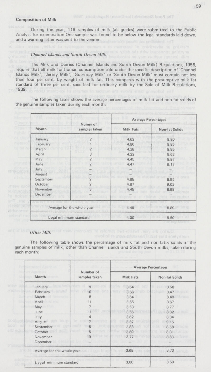 59 Composition of Milk During the year, 116 samples of milk (all grades) were submitted to the Public Analyst for examination.One sample was found to be below the legal standards laid down, and a warning letter was sent to the vendor. Channel Islands and South Devon Milk The Milk and Dairies (Channel Islands and South Devon Milk) Regulations, 1956, require that all milk for human consumption sold under the specific description of 'Channel Islands Milk', 'Jersey Milk', 'Guernsey Milk' or 'South Devon Milk' must contain not less than four per cent, by weight of milk fat. This compares with the presumptive milk fat standard of three per cent, specified for ordinary milk by the Sale of Milk Regulations, 1939. The following table shows the average percentages of milk fat and non-fat solids of the genuine samples taken during each month: Month Numer of samples taken Average Percentages Milk Fats Non-fat Solids January 2 4.62 8.80 February 1 4.80 8.85 March 2 4.38 8.85 April 3 4.22 8.63 May 2 4.45 8.87 June 2 4.47 9.17 July - - - August - - - September 2 4.65 8.95 October 2 4.67 9.02 November 3 4.45 8.98 December — — - Average for the whole year 4.49 8.89 Legal minimum standard 4.00 8.50 Other Milk The following table shows the percentage of milk fat and non-fatty solids of the genuine samples of milk, other than Channel Islands and South Devon milks, taken during each month: Month Number of samples taken Average Percentages Milk Fats Non-fat Solids January 9 3.64 8.58 February 10 3.66 8.47 March 8 3.64 8.49 April 11 3.55 8.67 May 7 3.53 8.77 June 11 3.56 8.82 July 4 3.62 8.84 August 7 3.87 9.15 September 5 3.83 8.68 October 5 3.80 8.81 November 19 3.77 8.83 December - - - Average for the whole year 3.68 8.73 Legal minimum standard 3.00 8.50 J