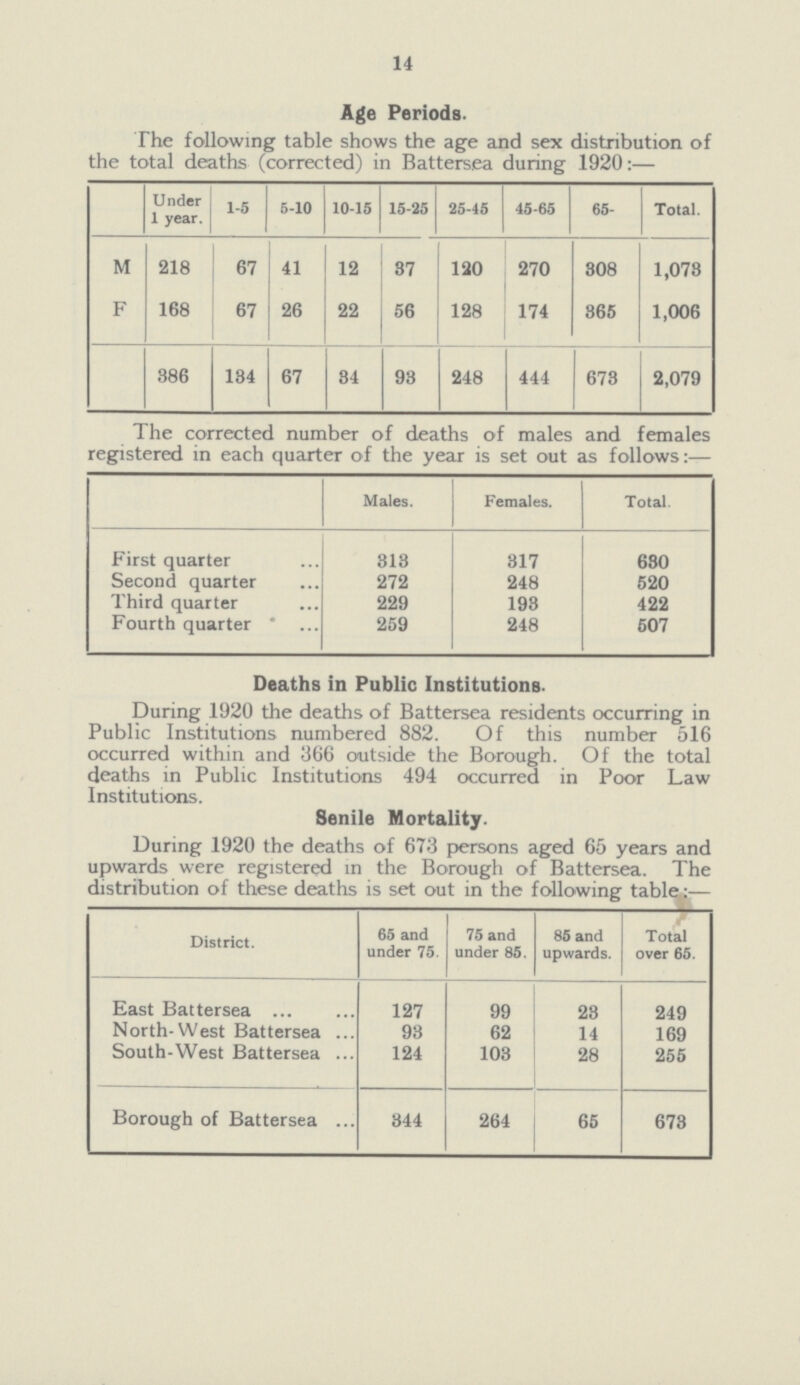 14 Age Periods. The following table shows the age and sex distribution of the total deaths (corrected) in Battersea during 1920:— Under 1 year. 1-5 5-10 10-15 15-25 25-45 45-65 65- Total. M 218 67 41 12 37 120 270 808 1,078 F 168 67 26 22 56 128 174 865 1,006 386 184 67 84 98 248 444 678 2,079 The corrected number of deaths of males and females registered in each quarter of the year is set out as follows:— Males. Females. Total. First quarter 818 817 680 Second quarter 272 248 520 Third quarter 229 198 422 Fourth quarter 259 248 607 Deaths in Public Institutions. During 1920 the deaths of Battersea residents occurring in Public Institutions numbered 882. Of this number 516 occurred within and 366 outside the Borough. Of the total deaths in Public Institutions 494 occurred in Poor Law Institutions. Senile Mortality. During 1920 the deaths of 673 persons aged 65 years and upwards were registered in the Borough of Battersea. The distribution of these deaths is set out in the following table:— District. 65 and under 75. 75 and under 85. 85 and upwards. Total over 65. East Battersea 127 99 28 249 North-West Battersea 98 62 14 169 South-West Battersea 124 103 28 255 Borough of Battersea 344 264 65 673