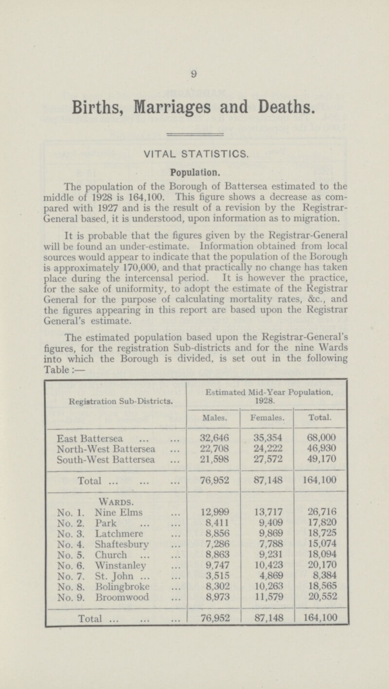 9 Births, Marriages and Deaths. VITAL STATISTICS. Population. The population of the Borough of Battersea estimated to the middle of 1928 is 164,100. This figure shows a decrease as com pared with 1927 and is the result of a revision by the Registrar General based, it is understood, upon information as to migration. It is probable that the figures given by the Registrar-General will be found an under-estimate. Information obtained from local sources would appear to indicate that the population of the Borough is approximately 170,000, and that practically no change has taken place during the intercensal period. It is however the practice, for the sake of uniformity, to adopt the estimate of the Registrar General for the purpose of calculating mortality rates, &c., and the figures appearing in this report are based upon the Registrar General's estimate. The estimated population based upon the Registrar-General's figures, for the registration Sub-districts and for the nine Wards into which the Borough is divided, is set out in the following Table:— Registration Sub-Districts. Estimated Mid-Year Population, 1928. Males. Females. Total. East Battersea 32,646 35,354 68,000 North-West Battersea 22,708 24,222 46,930 South-West Battersea 21,598 27,572 49,170 Total 76,952 87,148 164,100 Wards. No. 1. Nine Elms 12,999 13,717 26,716 No. 2. Park 8,411 9,409 17,820 No. 3. Latchmere 8,856 9,869 18,725 No. 4. Shaftesbury 7,286 7,788 15,074 No. 5. Church 8,863 9,231 18,094 No. 6. Winstanley 9,747 10,423 20,170 No. 7. St. John 3,515 4,869 8,384 No. 8. Bolingbroke 8,302 10,263 18,565 No. 9. Broomwood 8,973 11,579 20,552 Total 76,952 87,148 164,100