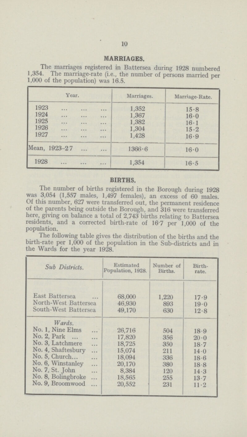 10 MARRIAGES. The marriages registered in Battersea during 1928 numbered 1,354. The marriage-rate (i.e., the number of persons married per 1,000 of the population) was 16.5. Year. Marriages. Marriage-Rate. 1923 1,352 15.8 1924 1,367 16.0 1925 1,382 16.1 1926 1,304 15.2 1927 1,428 16.9 Mean, 1923-27 1366.6 16.0 1928 1,354 16.5 BIRTHS. The number of births registered in the Borough during 1928 was 3,054 (1,557 males, 1,497 females), an excess of 60 males. Of this number, 627 were transferred out, the permanent residence of the parents being outside the Borough, and 316 were transferred here, giving on balance a total of 2,743 births relating to Battersea residents, and a corrected birth-rate of 16.7 per 1,000 of the population. The following table gives the distribution of the births and the birth-rate per 1,000 of the population in the Sub-districts and in the Wards for the year 1928. Sub Districts. Estimated Population, 1928. Number of Births. Birth rate. East Battersea 68,000 1,220 17.9 North-West Battersea 46,930 893 19.0 South-West Battersea 49,170 630 12.8 Wards. No. 1, Nine Elms 26,716 504 18.9 No. 2, Park 17,820 356 20.0 No. 3, Latchmere 18,725 350 18.7 No. 4, Shaftesbury 15,074 211 14.0 No. 5, Church 18,094 336 18.6 No. 6, Winstanley 20,170 380 18.8 No. 7, St. John 8,384 120 14.3 No. 8, Bolingbroke 18,565 255 13.7 No. 9, Broom wood 20,552 231 11.2