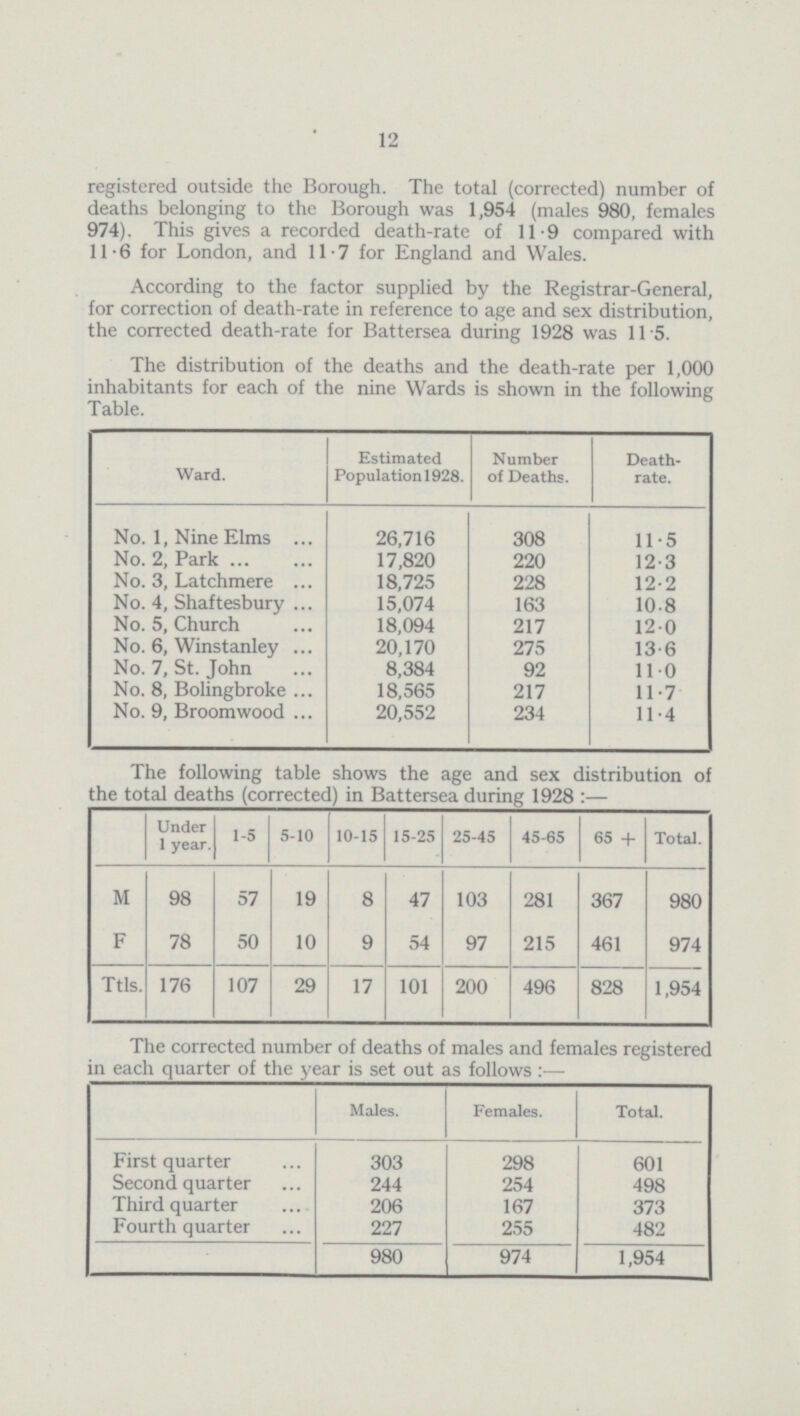 12 registered outside the Borough. The total (corrected) number of deaths belonging to the Borough was 1,954 (males 980, females 974). This gives a recorded death-rate of 11.9 compared with 11.6 for London, and 11.7 for England and Wales. According to the factor supplied by the Registrar-General, for correction of death-rate in reference to age and sex distribution, the corrected death-rate for Battersea during 1928 was 11.5. The distribution of the deaths and the death-rate per 1,000 inhabitants for each of the nine Wards is shown in the following Table. Ward. Estimated Population 1928. N umber of Deaths. Death rate. No. 1, Nine Elms 26,716 308 11.5 No. 2, Park 17,820 220 12.3 No. 3, Latchmere 18,725 228 12.2 No. 4, Shaftesbury 15,074 163 10.8 No. 5, Church 18,094 217 12.0 No. 6, Winstanley 20,170 275 13.6 No. 7, St. John 8,384 92 11.0 No. 8, Bolingbroke 18,565 217 11.7 No. 9, Broomwood 20,552 234 11.4 The following table shows the age and sex distribution of the total deaths (corrected) in Battersea during 1928 :— Under 1 year. 1-5 5-10 10-15 15-25 25-45 45-65 65 + Total. M 98 57 19 8 47 103 281 367 980 F 78 50 10 9 54 97 215 461 974 Ttls. 176 107 29 17 101 200 496 828 1,954 The corrected number of deaths of males and females registered in each quarter of the year is set out as follows :— Males. Females. Total. First quarter 303 298 601 Second quarter 244 254 498 Third quarter 206 167 373 Fourth quarter 227 255 482 980 974 1,954