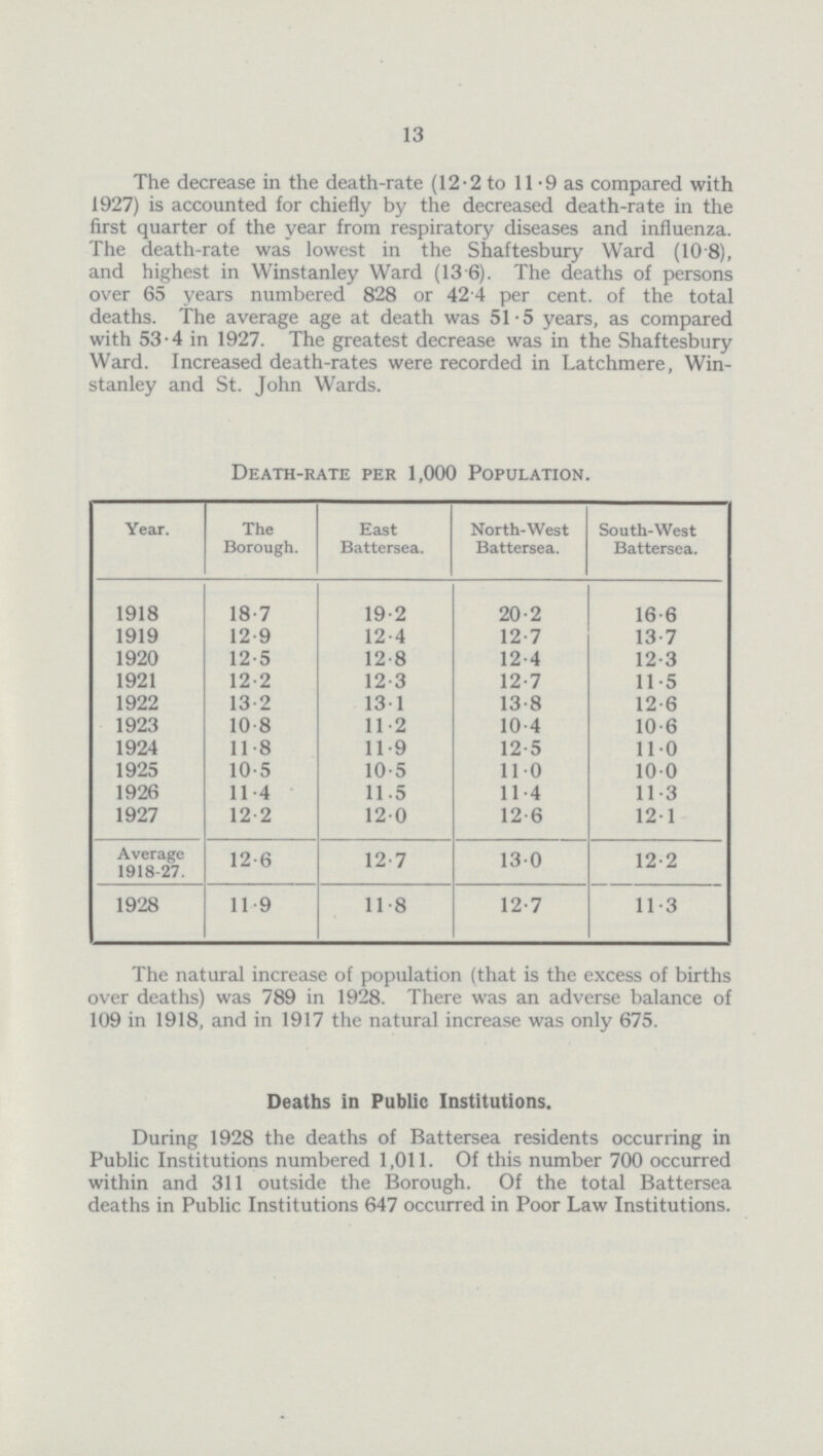13 The decrease in the death-rate (12.2 to 11.9 as compared with 1927) is accounted for chiefly by the decreased death-rate in the first quarter of the year from respiratory diseases and influenza. The death-rate was lowest in the Shaftesbury Ward (10.8), and highest in Winstanley Ward (13.6). The deaths of persons over 65 years numbered 828 or 42.4 per cent, of the total deaths. The average age at death was 51.5 years, as compared with 53.4 in 1927. The greatest decrease was in the Shaftesbury Ward. Increased death-rates were recorded in Latchmere, Win stanley and St. John Wards. Death-rate per 1,000 Population. Year. The Borough. East Battersea. North-West Battersea. South-West Battersea. 1918 18.7 19.2 20.2 16.6 1919 12.9 12.4 12.7 13.7 1920 12.5 12.8 12.4 12.3 1921 12.2 12.3 12.7 11.5 1922 13.2 13.1 13.8 12.6 1923 10.8 11.2 10.4 10.6 1924 11.8 11.9 12.5 11.0 1925 10.5 10.5 11.0 10.0 1926 11.4 11.5 11.4 11.3 1927 12.2 12.0 12.6 12.1 Average 1918-27. 12.6 12.7 13.0 12.2 1928 11.9 11.8 12.7 11.3 The natural increase of population (that is the excess of births over deaths) was 789 in 1928. There was an adverse balance of 109 in 1918, and in 1917 the natural increase was only 675. Deaths in Public Institutions. During 1928 the deaths of Battersea residents occurring in Public Institutions numbered 1,011. Of this number 700 occurred within and 311 outside the Borough. Of the total Battersea deaths in Public Institutions 647 occurred in Poor Law Institutions.