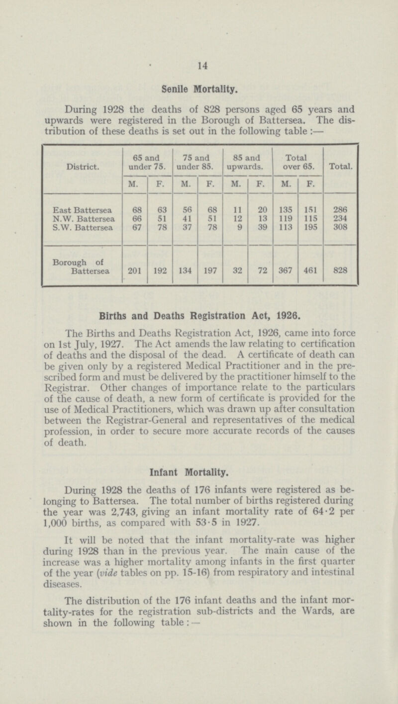 14 Senile Mortality. During 1928 the deaths of 828 persons aged 65 years and upwards were registered in the Borough of Battersea. The dis tribution of these deaths is set out in the following table :— District. 65 and under 75. 75 and under 85. 85 and upwards. Total over 65. Total. M. F. M. F. M. F. M. F. East Battersea 68 63 56 68 11 20 135 151 286 N.W. Battersea 66 51 41 51 12 13 119 115 234 S.W. Battersea 67 78 37 78 9 39 113 195 308 Borough of Battersea 201 192 134 197 32 72 367 461 828 Births and Deaths Registration Act, 1926. The Births and Deaths Registration Act, 1926, came into force on 1st July, 1927. The Act amends the law relating to certification of deaths and the disposal of the dead. A certificate of death can be given only by a registered Medical Practitioner and in the pre scribed form and must be delivered by the practitioner himself to the Registrar. Other changes of importance relate to the particulars of the cause of death, a new form of certificate is provided for the use of Medical Practitioners, which was drawn up after consultation between the Registrar-General and representatives of the medical profession, in order to secure more accurate records of the causes of death. Infant Mortality. During 1928 the deaths of 176 infants were registered as be longing to Battersea. The total number of births registered during the year was 2,743, giving an infant mortality rate of 64-2 per 1,000 births, as compared with 53-5 in 1927. It will be noted that the infant mortality-rate was higher during 1928 than in the previous year. The main cause of the increase was a higher mortality among infants in the first quarter of the year (vide tables on pp. 15-16) from respiratory and intestinal diseases. The distribution of the 176 infant deaths and the infant mor tality-rates for the registration sub-districts and the Wards, are shown in the following table: —