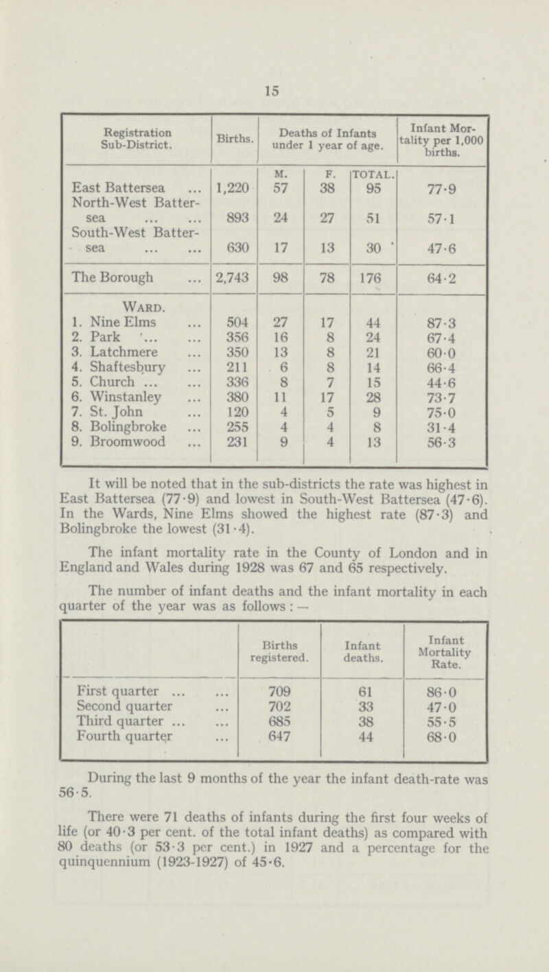 15 Registration Sub-District. Births. Deaths of Infants under 1 year of age. Infant Mor tality per 1,000 births. m. f. total. East Battersea 1,220 57 38 95 77.9 North-West Batter sea 893 24 27 51 57.1 South-West Batter sea 630 17 13 30 47.6 The Borough 2,743 98 78 176 64.2 Ward. 1. Nine Elms 504 27 17 44 87.3 2. Park 356 16 8 24 67.4 3. Latchmere 350 13 8 21 60.0 4. Shaftesbury 211 6 8 14 66.4 5. Church 336 8 7 15 44.6 6. Winstanley 380 11 17 28 73.7 7. St. John 120 4 5 9 75.0 8. Bolingbroke 255 4 4 8 31.4 9. Broom wood 231 9 4 13 56.3 It will be noted that in the sub-districts the rate was highest in East Battersea (77.9) and lowest in South-West Battersea (47.6). In the Wards, Nine Elms showed the highest rate (87.3) and Bolingbroke the lowest (31.4). The infant mortality rate in the County of London and in England and Wales during 1928 was 67 and 65 respectively. The number of infant deaths and the infant mortality in each quarter of the year was as follows : — Births registered. Infant deaths. Infant Mortality Rate. First quarter 709 61 860 Second quarter 702 33 47.0 Third quarter 685 38 55.5 Fourth quarter 647 44 68.0 During the last 9 months of the year the infant death-rate was 56.5. There were 71 deaths of infants during the first four weeks of life (or 40.3 per cent, of the total infant deaths) as compared with 80 deaths (or 53.3 per cent.) in 1927 and a percentage for the quinquennium (1923-1927) of 45.6.