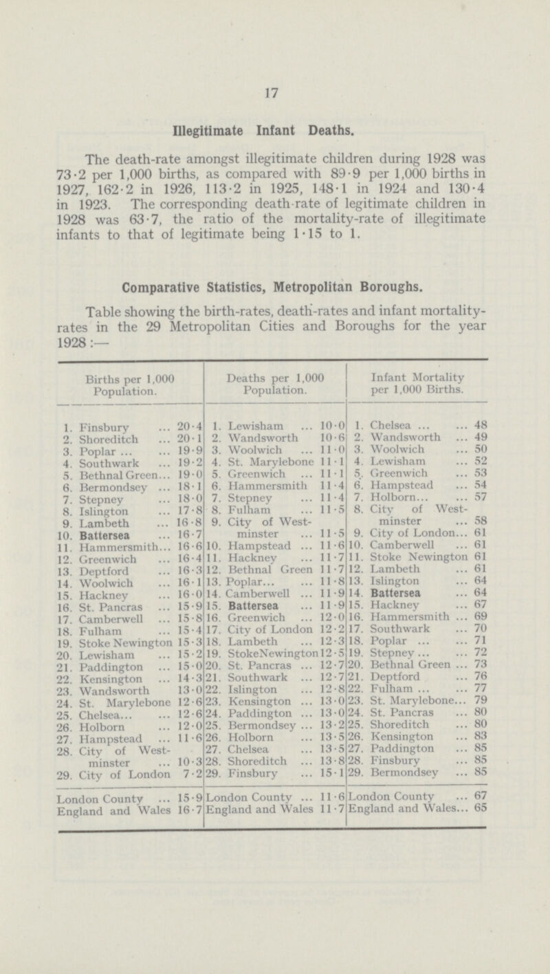 17 Illegitimate Infant Deaths. The death-rate amongst illegitimate children during 1928 was 73.2 per 1,000 births, as compared with 89.9 per 1,000 births in 1927, 162.2 in 1926, 113.2 in 1925, 148-1 in 1924 and 130.4 in 1923. The corresponding death rate of legitimate children in 1928 was 63.7, the ratio of the mortality-rate of illegitimate infants to that of legitimate being 1.15 to 1. Comparative Statistics, Metropolitan Boroughs. Table showing the birth-rates, death-rates and infant mortality rates in the 29 Metropolitan Cities and Boroughs for the year 1928:— Births per 1,000 Population. Deaths per 1,000 Population. Infant Mortality per 1,000 Births. 1. Finsbury 20.4 1. Lewisham 10.0 1. Chelsea 48 2. Shoreditch 20.1 2. Wandsworth 10.6 2. Wandsworth 49 3. Poplar 19.9 3. Woolwich 11.0 3. Woolwich 50 4. Southwark 19.2 4. St. Marylebone 11.1 4. Lewisham 52 5. Bethnal Green 19.0 5. Greenwich 11.1 5. Greenwich 53 6. Bermondsey 18.1 6. Hammersmith 11.4 6. Hampstead 54 7. Stepney 18.0 7. Stepney 11.4 7. Holborn 57 8. Islington 17.8 8. Fulham 11.5 8. City of West¬ minster 58 9. Lambeth 16.8 9. City of West minster 11.5 9. City of London 61 10. Battersea 16.7 11. Hammersmith 16.6 10. Hampstead 11.6 10. Camberwell 61 12. Greenwich 16.4 11. Hackney 11.7 11. Stoke Newington 61 13. Deptford 16.3 12. Bethnal Green 11.7 12. Lambeth 61 14. Woolwich 16.1 13. Poplar 11.8 13. Islington 64 15. Hackney 16.0 14. Camberwell 11.9 14. Battersea 64 16. St. Pancras 15.9 15. Battersea 11.9 15. Hackney 67 17. Camberwell 15.8 16. Greenwich 12.0 16. Hammersmith 69 18. Fulham 15.4 17. City of London 12.2 17. Southwark 70 19. Stoke Newington 15.3 18. Lambeth 12.3 18. Poplar 71 20. Lewisham 15.2 19. StokeNewington 12.5 19. Stepney 72 21. Paddington 15.0 20. St. Pancras 12.7 20. Bethnal Green 73 22. Kensington 14.3 21. Southwark 12.7 21. Deptford 76 23. Wandsworth 13.0 22. Islington 12.8 22. Fulham 77 24. St. Marylebone 12.6 23. Kensington 13.0 23. St. Marylebone 79 25. Chelsea 12.6 24. Paddington 13.0 24. St. Pancras 80 26. Holborn 12.0 25. Bermondsey 13.2 25. Shoreditch 80 27. Hampstead 11.6 26. Holborn 13.5 26. Kensington 83 28. City of West minster 10.3 27. Chelsea 13.5 27. Paddington 85 28. Shoreditch 13.8 28. Finsbury 85 29. City of London 7.2 29. Finsbury 15.1 29. Bermondsey 85 London County 15.9 London County 11.6 London County 67 England and Wales 16.7 England and Wales 11.7 England and Wales 65