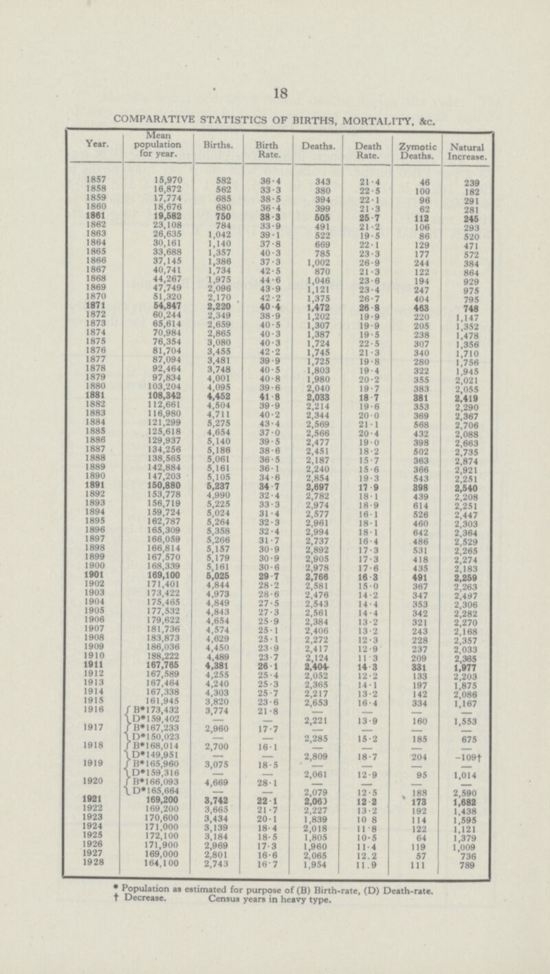 18 COMPARATIVE STATISTICS OF BIRTHS, MORTALITY, &c. Year. Mean population for year. Births. Birth Rate. Deaths. Death Rate. Zymotic Deaths. Natural Increase. 1857 15,970 582 36.4 343 21.4 46 239 1858 16,872 562 33.3 380 22.5 100 182 1859 17,774 685 38.5 394 22.1 96 291 1860 18,676 680 36.4 399 21.3 62 281 1861 19,682 750 38.3 505 25.7 112 245 1862 23,108 784 33.9 491 21.2 106 293 1863 26,635 1,042 39.1 522 19.5 86 520 1864 30,161 1,140 37.8 669 22.1 129 471 1865 33,688 1,357 40.3 785 23.3 177 572 1866 37,145 1,386 37.3 1,002 26.9 244 384 1867 40,741 1,734 42.5 870 21.3 122 864 1868 44,267 1,975 44.6 1,046 23.6 194 929 1869 47,749 2,096 43.9 1,121 23.4 247 975 1870 51,320 2,170 42.2 1,375 26.7 404 795 1871 54,847 2,220 40.4 1,472 26.8 463 748 1872 60,244 2,349 38.9 1,202 19.9 220 1,147 1873 65,614 2,659 40.5 1,307 19.9 205 1,352 1874 70,984 2,865 40.3 1,387 19.5 238 1,478 1875 76,354 3,080 40.3 1,724 22.5 307 1,356 1876 81,704 3,455 42.2 1,745 21.3 340 1,710 1877 87,094 3,481 39.9 1,725 19.8 280 1,756 1878 92,464 3,748 40.5 1,803 19.4 322 1,945 1879 97,834 4,001 40.8 1,980 20.2 355 2,021 1880 103,204 4,095 39.6 2,040 19.7 383 2,055 1881 108,342 4,452 41.8 2,033 18.7 381 2,419 1882 112,661 4,504 39.9 2,214 19.6 353 2,290 1883 116,980 4,711 40.2 2,344 20.0 369 2,367 1884 121,299 5,275 43.4 2,569 211 568 2,706 1885 125,618 4,654 37.0 2,566 20.4 432 2,088 1886 129,937 5,140 39.5 2,477 19.0 398 2,663 1887 134,256 5,186 38.6 2,451 18.2 502 2,735 1888 138,565 5,061 36.5 2,187 15.7 363 2,874 1889 142,884 5,161 36 . 2,240 15.6 366 2,921 1890 147,203 5,105 34.6 2,854 19.3 543 2,251 1891 150,880 5,237 34 .7 2,697 17 .9 898 2,540 1892 153,778 4,990 32.4 2,782 18 .1 439 2,208 1893 156,719 5,225 33.3 2,974 18.9 614 2,251 1894 159,724 5,024 31.4 2,577 16.1 526 2,447 1895 162,787 5,264 32.3 2,961 18.1 460 2,303 1896 165,309 5,358 32.4 2,994 18. 1 642 2,364 1897 166,059 5,266 31.7 2,737 16.4 486 2,529 1898 166,814 5,157 30.9 2,892 17.3 531 2,265 1899 167,570 5,179 30.9 2,905 17.3 418 2,274 1900 168,339 5,161 30.6 2,978 17.6 435 2,183 1901 169,100 5,025 29 .7 2,766 16. 3 491 2,259 1902 171,401 4,844 28.2 2,581 15.0 367 2,263 1903 173,422 4,973 28.6 2,476 14.2 347 2,497 1904 175,465 4,849 27.5 2,543 14.4 353 2,306 1905 177,532 4,843 27.3 2,561 14.4 342 2,282 1906 179,622 4,654 25.9 2,384 13.2 321 2,270 1907 181,736 4,574 25.1 2,406 13.2 243 2,168 1908 183,873 4,629 25 .1 2,272 12.3 228 2,357 1909 186,036 4,450 23.9 2,417 12.9 237 2,033 1910 188,222 4,489 23 .7 2,124 11.3 209 2,365 1911 167,765 4,381 26 .1 2,404- 14. 3 331 1,877 1912 167,589 4,255 25.4 2,052 12.2 133 2,203 1913 167,464 4,240 25.3 2,365 14.1 197 1,875 1914 167,338 4,303 25.7 2,217 13.2 142 2,086 1915 161,945 3,820 23.6 2,653 16.4 334 1,167 1916 B# 173,432 3,774 21.8 - - - D* 159,402 — 2,221 13.9 160 1,553 1917 B* 167,233 2,960 17.7 - - - D*150,023 — 2,285 15.2 185 675 1918 B* 168,014 2,700 16.1 - - - D* 149,951 — — 2,809 18.7 204 -109† 1919 B* 165,960 3,075 18.5 — - D* 159,316 — — 2,061 12.9 95 1,014 1920 B* 166,093 4,669 28.1 D* 165,664 — — 2,079 12 .5 188 2,590 1921 169,200 8,742 22 .1 2,06) 12 .2 173 1,682 1922 169,200 3,665 21 .7 2,227 13.2 192 1,438 1923 170,600 3,434 20.1 1,839 10 .8 114 1,595 1924 171,000 3,139 18.4 2,018 11.8 122 1,121 1925 172,100 3,184 18.5 1,805 10.5 64 1,379 1926 171,900 2,969 17.3 1,960 11.4 119 1,009 1927 169,000 2,801 16.6 2,065 12.2 57 736 1928 164,100 2,743 16.7 1,954 11.9 111 789 • Population a9 estimated for purpose of (B) Birth-rate, (D) Death-rate. † Decrease. Census years in heavy type.