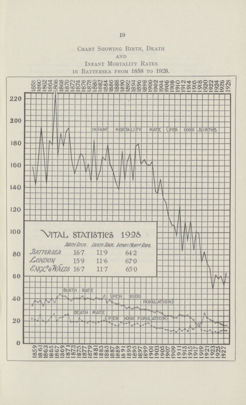 19 Chart Showing Birth, Death and Infant Mortality Rates in Battersea from 1858 to 1928.