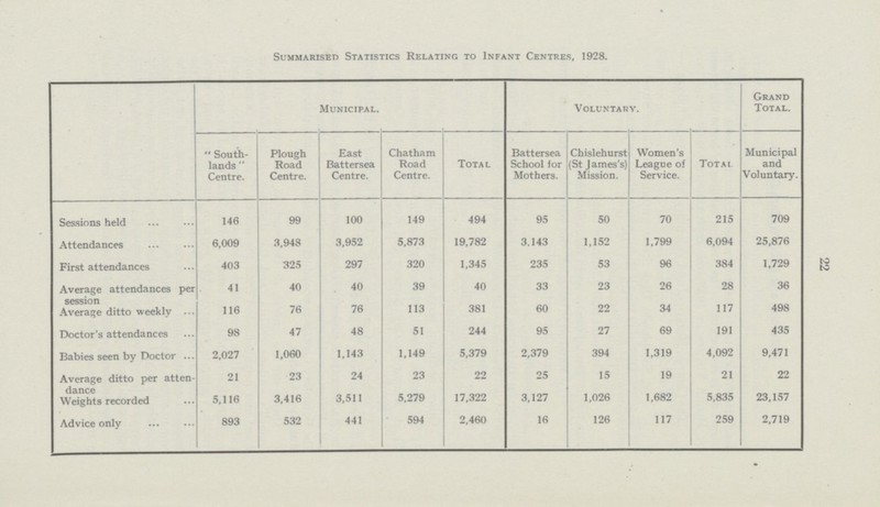 22 Summarised Statistics Relating to Infant Centres, 1928. Municipal. Voluntary. Grand Total. South lands Centre. Plough Road Centre. East Battersea Centre. Chatham Road Centre. Total Battersea School for Mothers. Chislehurst (St James's) Mission. Women's League of Service. Total Municipal and Voluntary. Sessions held 146 99 100 149 494 95 50 70 215 709 Attendances 6,009 3,948 3,952 5,873 19,782 3,143 1,152 1,799 6,094 25,876 First attendances 403 325 297 320 1,345 235 53 96 384 1,729 Average attendances per session 41 40 40 39 40 33 23 26 28 36 Average ditto weekly 116 76 76 113 381 60 22 34 117 498 Doctor's attendances 98 47 48 51 244 95 27 69 191 435 Babies seen by Doctor 2,027 1,060 1,143 1,149 5,379 2,379 394 1,319 4,092 9,471 Average ditto per atten dance 21 23 24 23 22 25 15 19 21 22 Weights recorded 5,116 3,416 3,511 5,279 17,322 3,127 1,026 1,682 5,835 23,157 Advice only 893 532 441 594 2,460 16 126 117 259 2,719