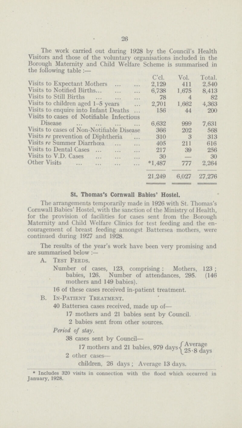 26 The work carried out during 1928 by the Council's Health Visitors and those of the voluntary organisations included in the Borough Maternity and Child Welfare Scheme is summarised in the following table:— C'cl. Vol. Total. Visits to Expectant Mothers 2,129 411 2,540 Visits to Notified Births 6,738 1,675 8,413 Visits to Still Births 78 4 82 Visits to children aged 1-5 years 2,701 1,662 4,363 Visits to enquire into Infant Deaths 156 44 200 Visits to cases of Notifiable Infectious Disease 6,632 999 7,631 Visits to cases of Non-Notifiable Disease 366 202 568 Visits re prevention of Diphtheria 310 3 313 Visits re Summer Diarrhoea 405 211 616 Visits to Dental Cases 217 39 256 Visits to V.D. Cases 30 - 30 Other Visits *1,487 777 2,264 21,249 6,027 27,276 St. Thomas's Cornwall Babies' Hostel. The arrangements temporarily made in 1926 with St. Thomas's Cornwall Babies' Hostel, with the sanction of the Ministry of Health, for the provision of facilities for cases sent from the Borough Maternity and Child Welfare Clinics for test feeding and the en couragement of breast feeding amongst Battersea mothers, were continued during 1927 and 1928. The results of the year's work have been very promising and are summarised below A. Test Feeds. Number of cases, 123, comprising: Mothers, 123; babies, 126. Number of attendances, 295. (146 mothers and 149 babies). 16 of these cases received in-patient treatment. B. In-Patient Treatment. 40 Battersea cases received, made up of— 17 mothers and 21 babies sent by Council. 2 babies sent from other sources. Period of stay. 38 cases sent by Council— 17 mothers and 21 babies, 979 days {Average 25.8 days} 2 other cases— children, 26 days; Average 13 days. *Includes 320 visits in connection with the flood which occurred in January, 1928.