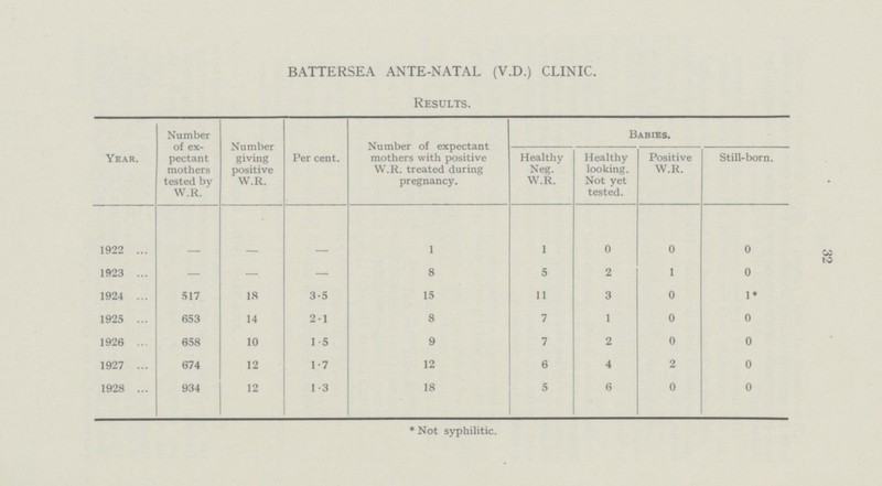 32 BATTERSEA ANTE-NATAL (V.D.) CLINIC. Results. Year. Number of ex pectant mothers tested by w.r. Number giving positive w.r. Per cent. Number of expectant mothers with positive w.r. treated during pregnancy. Babies. Healthy Neg. w.r. Healthy looking. Not yet tested. Positive w.r. Still-born. 1922 - - - 1 1 0 0 0 1923 - - - 8 5 2 1 0 1924 517 18 3.5 15 11 3 0 1* 1925 653 14 2.1 8 7 1 0 0 1926 658 10 1.5 9 7 2 0 0 1927 674 12 1.7 12 6 4 2 0 1928 934 12 1.3 18 5 6 0 0 * Not syphilitic.