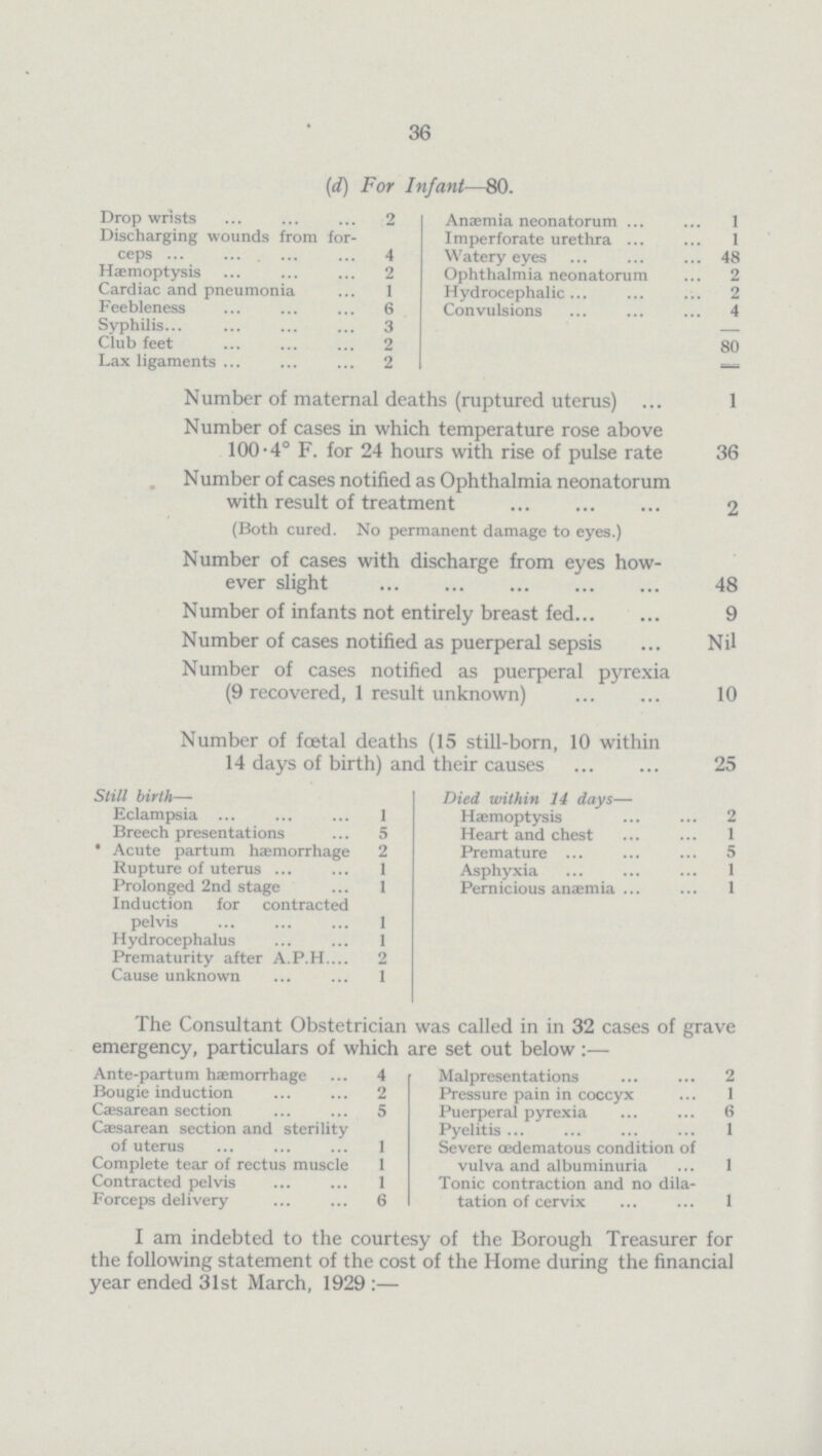 36 (d) For Infant—80. Drop wrists 2 Anaemia neonatorum 1 Discharging wounds from for ceps 4 Imperforate urethra 1 Watery eyes 48 Hæmoptysis 2 Ophthalmia neonatorum 2 Cardiac and pneumonia 1 Hydrocephalic 2 Feebleness 6 Convulsions 4 Syphilis 3 80 Club feet 2 Lax ligaments 2 Number of maternal deaths (ruptured uterus) 1 Number of cases in which temperature rose above 100.4° F. for 24 hours with rise of pulse rate 36 Number of cases notified as Ophthalmia neonatorum with result of treatment (Both cured. No permanent damage to eyes.) 2 Number of cases with discharge from eyes how ever slight 48 Number of infants not entirely breast fed 9 Number of cases notified as puerperal sepsis Nil Number of cases notified as puerperal pyrexia (9 recovered, 1 result unknown) 10 Number of foetal deaths (15 still-born, 10 within 14 days of birth) and their causes 25 Still birth— Died within 14 days— Eclampsia 1 Hæmoptysis 2 Breech presentations 5 Heart and chest l Acute partum hæmorrhage 2 Premature 5 Rupture of uterus 1 Asphyxia 1 Prolonged 2nd stage 1 Pernicious anaemia 1 Induction for contracted pelvis 1 Hydrocephalus 1 Prematurity after A.P.H. 2 Cause unknown 1 The Consultant Obstetrician was called in in 32 cases of grave emergency, particulars of which are set out below:— Ante-partum haemorrhage 4 Malpresentat ions 2 Bougie induction 2 Pressure pain in coccyx 1 Caesarean section 5 Puerperal pyrexia 6 Caesarean section and sterility of uterus 1 Pyelitis 1 Severe œdematous condition of vulva and albuminuria 1 Complete tear of rectus muscle 1 Contracted pelvis 1 Tonic contraction and no dila tation of cervix 1 Forceps delivery 6 I am indebted to the courtesy of the Borough Treasurer for the following statement of the cost of the Home during the financial year ended 31st March, 1929:—