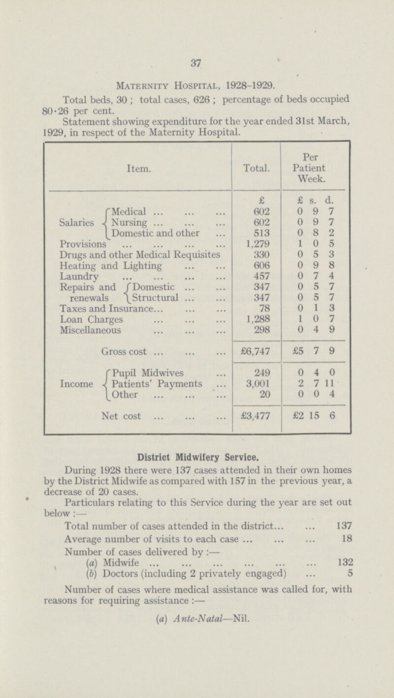 37 Maternity Hospital, 1928-1929. Total beds, 30; total cases, 626; percentage of beds occupied 80.26 per cent. Statement showing expenditure for the year ended 31st March, 1929, in respect of the Maternity Hospital. Item. Total. Per Patient Week. £ £ s. d. Salaries Medical 602 0 9 7 Nursing 602 0 9 7 Domestic and other 513 0 8 2 Provisions 1,279 1 0 5 Drugs and other Medical Requisites 330 0 5 3 Heating and Lighting 606 0 9 8 Laundry 457 0 7 4 Repairs and renewals Domestic 347 0 5 7 Structural 347 0 5 7 Taxes and Insurance 78 0 1 3 Loan Charges 1,288 1 0 7 Miscellaneous 298 0 4 9 Gross cost £6,747 £5 7 9 Income Pupil Midwives 249 0 4 0 Patients' Payments 3,001 2 7 11 Other 20 0 0 4 Net cost £3,477 £2 15 6 District Midwifery Service. During 1928 there were 137 cases attended in their own homes by the District Midwife as compared with 157 in the previous year, a decrease of 20 cases. Particulars relating to this Service during the year are set out below:— Total number of cases attended in the district 137 Average number of visits to each case 18 Number of cases delivered by:— (a) Midwife 132 (b) Doctors (including 2 privately engaged) 5 Number of cases where medical assistance was called for, with reasons for requiring assistance:— (a) Ante-Natal—Nil.