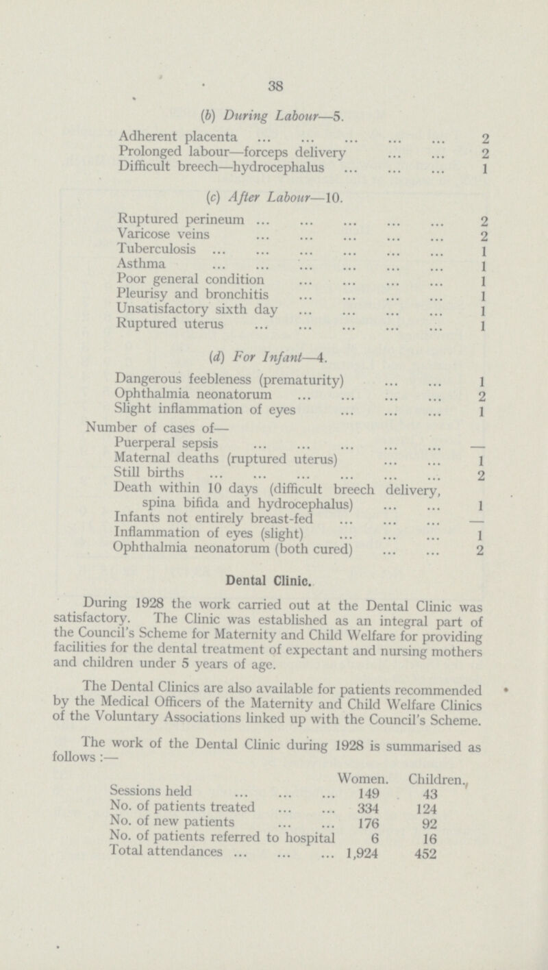 38 (b) During Labour—5. Adherent placenta 2 Prolonged labour—forceps delivery 2 Difficult breech—hydrocephalus 1 (c) After Labour—10. Ruptured perineum 2 Varicose veins 2 Tuberculosis 1 Asthma 1 Poor general condition 1 Pleurisy and bronchitis 1 Unsatisfactory sixth day 1 Ruptured uterus 1 (d) For Infant—4. Dangerous feebleness (prematurity) 1 Ophthalmia neonatorum 2 Slight inflammation of eyes 1 Number of cases of— Puerperal sepsis — Maternal deaths (ruptured uterus) 1 Still births 2 Death within 10 days (difficult breech delivery, spina bifida and hydrocephalus) 1 Infants not entirely breast-fed — Inflammation of eyes (slight) 1 Ophthalmia neonatorum (both cured) 2 Dental Clinic. During 1928 the work carried out at the Dental Clinic was satisfactory. The Clinic was established as an integral part of the Council's Scheme for Maternity and Child Welfare for providing facilities for the dental treatment of expectant and nursing mothers and children under 5 years of age. The Dental Clinics are also available for patients recommended by the Medical Officers of the Maternity and Child Welfare Clinics of the Voluntary Associations linked up with the Council's Scheme. The work of the Dental Clinic during 1928 is summarised as follows:— Women. Children. Sessions held 149 43 No. of patients treated 334 124 No. of new patients 176 92 No. of patients referred to hospital 6 16 Total attendances 1,924 452