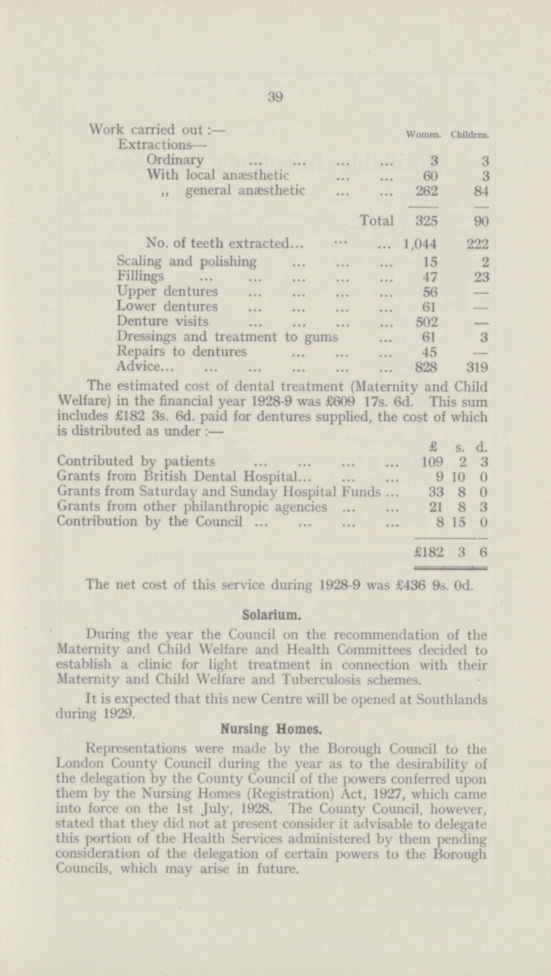 39 Work carried out:— Women. Children. Extractions— Ordinary 3 3 With local anaesthetic 60 3 „ general anaesthetic 262 84 Total 325 90 No. of teeth extracted 1,044 222 Scaling and polishing 15 2 Fillings 47 23 Upper dentures 56 — Lower dentures 61 — Denture visits 502 — Dressings and treatment to gums 61 3 Repairs to dentures 45 — Advice 828 319 The estimated cost of dental treatment (Maternity and Child Welfare) in the financial year 1928-9 was £609 17s. 6d. This sum includes £182 3s. 6d. paid for dentures supplied, the cost of which is distributed as under:— £ s. d. Contributed by patients 109 2 3 Grants from British Dental Hospital 9 10 0 Grants from Saturday and Sunday Hospital Funds 33 8 0 Grants from other philanthropic agencies 21 8 3 Contribution by the Council 8 15 0 £182 3 6 The net cost of this service during 1928-9 was £436 9s. 0d. Solarium. During the year the Council on the recommendation of the Maternity and Child Welfare and Health Committees decided to establish a clinic for light treatment in connection with their Maternity and Child Welfare and Tuberculosis schemes. It is expected that this new Centre will be opened at Southlands during 1929. Nursing Homes. Representations were made by the Borough Council to the London County Council during the year as to the desirability of the delegation by the County Council of the powers conferred upon them by the Nursing Homes (Registration) Act, 1927, which came into force on the 1st July, 1928. The County Council, however, stated that they did not at present consider it advisable to delegate this portion of the Health Services administered by them pending consideration of the delegation of certain powers to the Borough Councils, which may arise in future.