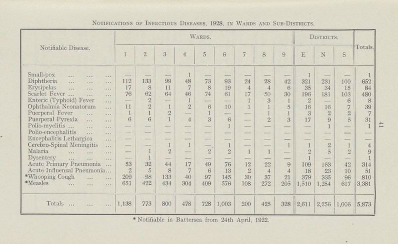 41 Notifications of Infectious Diseases, 1928, in Wards and Sub-Districts. Notifiable Disease. Wards. Districts. Totals. 1 2 3 4 5 6 7 8 9 E N S Small-pox - - - 1 - - - - - 1 - - 1 Diphtheria 112 133 99 48 73 93 24 28 42 321 231 100 652 Erysipelas 17 8 11 7 8 19 4 4 6 35 34 15 84 Scarlet Fever 76 62 64 46 74 61 17 50 30 196 181 103 480 Enteric (Typhoid) Fever — 2 — 1 — — 1 3 1 2 — 6 8 Ophthalmia Neonatorum 11 2 1 2 6 10 1 1 5 16 16 7 39 Puerperal Fever 1 1 2 — 1 — — 1 1 3 2 2 7 Puerperal Pyrexia 6 6 1 4 3 6 — 2 3 17 9 5 31 Polio-myelitis — — — — — 1 — — — — 1 — 1 Polio-encephalitis - — — — — — — — — — — — — Encephalitis Lethargica - - - - - - - - - - - - - Cerebro-Spinal Meningitis — — 1 1 —. 1 — — 1 1 2 1 4 Malaria — 1 2 — 2 2 1 1 - 2 5 2 9 Dysentery — 1 — — — — — — — 1 — — 1 Acute Primary Pneumonia 53 32 44 17 49 76 12 22 9 109 163 42 314 Acute Influenzal Pneumonia 2 5 8 7 6 13 2 4 4 18 23 10 51 *Whooping Cough 209 98 133 40 97 145 30 37 21 379 335 96 810 *Measles 651 422 434 304 409 576 108 272 205 1,510 1,254 617 3,381 Totals 1,138 773 800 478 728 1,003 200 425 328 2,611 2,256 1,006 5,873 * Notifiable in Battersea from 24th April 1922