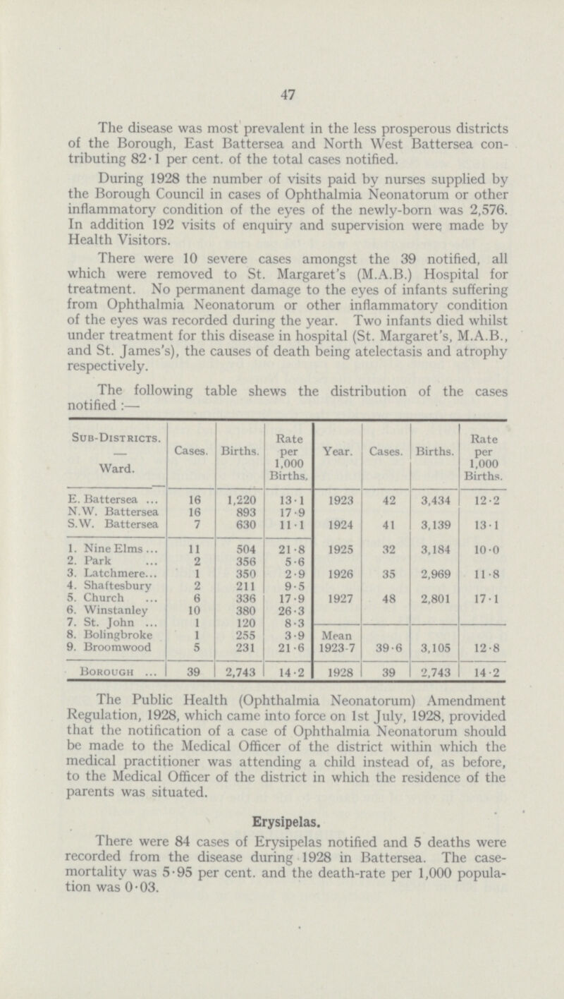 47 The disease was most prevalent in the less prosperous districts of the Borough, East Battersea and North West Battersea con tributing 82.1 per cent, of the total cases notified. During 1928 the number of visits paid by nurses supplied by the Borough Council in cases of Ophthalmia Neonatorum or other inflammatory condition of the eyes of the newly-born was 2,576. In addition 192 visits of enquiry and supervision were made by Health Visitors. There were 10 severe cases amongst the 39 notified, all which were removed to St. Margaret's (M.A.B.) Hospital for treatment. No permanent damage to the eyes of infants suffering from Ophthalmia Neonatorum or other inflammatory condition of the eyes was recorded during the year. Two infants died whilst under treatment for this disease in hospital (St. Margaret's, M.A.B., and St. James's), the causes of death being atelectasis and atrophy respectively. The following table shews the distribution of the cases notified:- Sub-Districts. Ward. Cases. Births. Rate per 1,000 Births, Year. Cases. Births. Rate per 1,000 Births. E. Battersea 16 1,220 13.1 1923 42 3,434 12.2 N.W. Battersea 16 893 17.9 S.W. Battersea 7 630 11.1 1924 41 3,139 13.1 1. Nine Elms 11 504 21.8 1925 32 3,184 10.0 2. Park 2 356 5.6 3. Latchmere 1 350 2.9 1926 35 2,969 11.8 4. Shaftesbury 2 211 9.5 5. Church 6 336 17.9 1927 48 2,801 17.1 6. Winstanley 10 380 26.3 7. St. John 1 120 8.3 8. Bolingbroke 1 255 3.9 Mean 9. Broomwood 5 231 21.6 1923.7 39.6 3,105 12.8 Borough 39 2,743 14.2 1928 39 2,743 14.2 The Public Health (Ophthalmia Neonatorum) Amendment Regulation, 1928, which came into force on 1st July, 1928, provided that the notification of a case of Ophthalmia Neonatorum should be made to the Medical Officer of the district within which the medical practitioner was attending a child instead of, as before, to the Medical Officer of the district in which the residence of the parents was situated. Erysipelas. There were 84 cases of Erysipelas notified and 5 deaths were recorded from the disease during 1928 in Battersea. The case mortality was 5.95 per cent, and the death-rate per 1,000 popula tion was 0.03.
