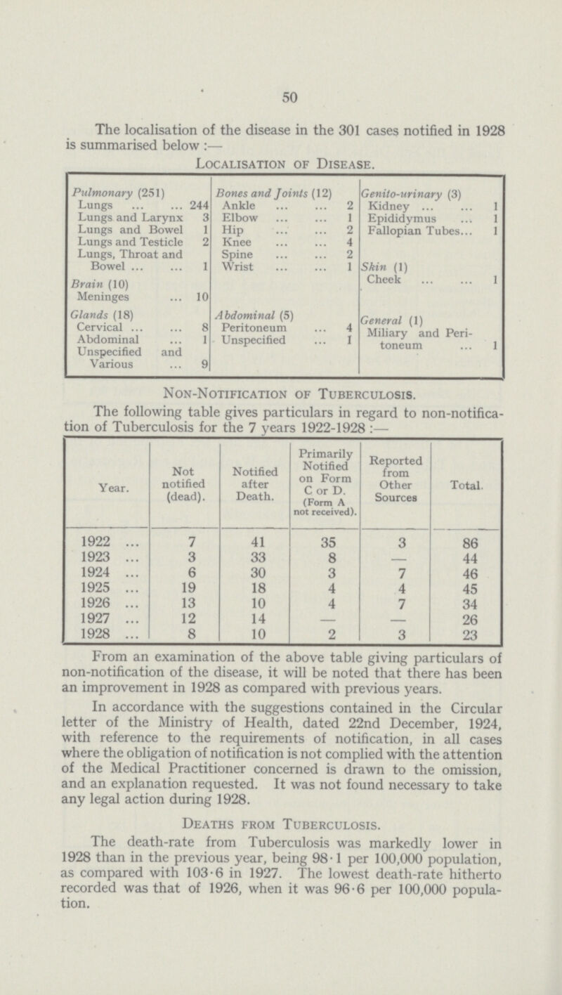 50 The localisation of the disease in the 301 cases notified in 1928 is summarised below:- Localisation of Disease. Pulmonary (251) Bones and Joints (12) Genito-urinary (3) Lungs 244 Ankle 2 Kidney 1 Lungs and Larynx 3 Elbow 1 Epididymus 1 Lungs and Bowel 1 Hip 2 Fallopian Tubes 1 Lungs and Testicle 2 Knee 4 Lungs, Throat and Bowel 1 Spine 2 Skin (1) Wrist 1 Brain (10) Cheek 1 Meninges 10 General (1) Miliary and Peri toneum 1 Glands (18) Abdominal (5) Cervical 8 Peritoneum 4 Abdominal 1 Unspecified i Unspecified and Various 9 Non-Notification of Tuberculosis. The following table gives particulars in regard to non-notifica tion of Tuberculosis for the 7 years 1922-1928:— Year. Not notified (dead). Notified after Death. Primarily Notified on Form C or D. (Form a not received). Reported from Other Sources Total. 1922 7 41 35 3 86 1923 3 33 8 — 44 1924 6 30 3 7 46 1925 19 18 4 4 45 1926 13 10 4 7 34 1927 12 14 — — 26 1928 8 10 2 3 23 From an examination of the above table giving particulars of non-notification of the disease, it will be noted that there has been an improvement in 1928 as compared with previous years. In accordance with the suggestions contained in the Circular letter of the Ministry of Health, dated 22nd December, 1924, with reference to the requirements of notification, in all cases where the obligation of notification is not complied with the attention of the Medical Practitioner concerned is drawn to the omission, and an explanation requested. It was not found necessary to take any legal action during 1928. Deaths from Tuberculosis. The death-rate from Tuberculosis was markedly lower in 1928 than in the previous year, being 98.1 per 100,000 population, as compared with 103.6 in 1927. The lowest death-rate hitherto recorded was that of 1926, when it was 96.6 per 100,000 popula tion.