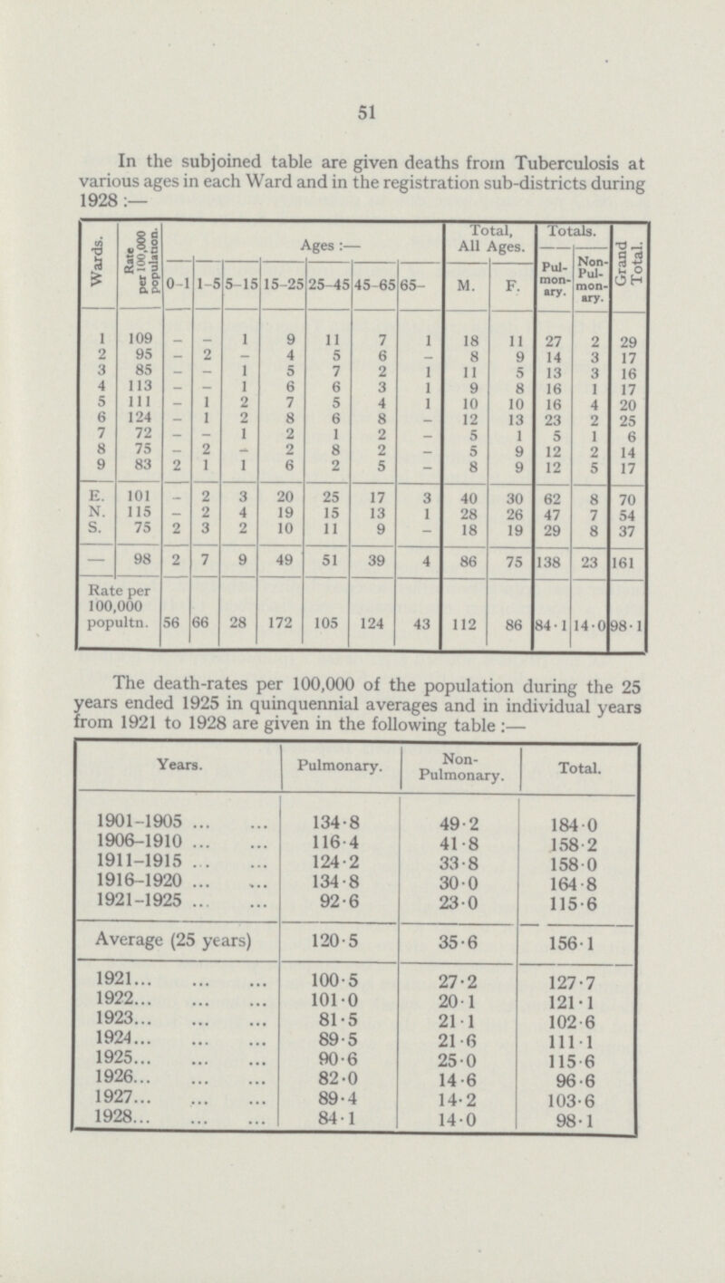 51 In the subjoined table are given deaths from Tuberculosis at various ages in each Ward and in the registration sub-districts during 1928:- Wards. Rate per 100,000 population. 0-1 1-5 5-15 Ages 45-65 65- Total, All Ages. Totals. Grand Total. Pul mon ary. Non Pul mon ary. 15-25 25-45 M. F. 1 109 - - 1 9 11 7 1 18 11 ?7 2 29 2 95 - 2 4 5 6 8 9 14 3 17 3 85 _ - 1 5 7 2 1 1 1 5 13 8 16 4 113 - - 1 6 6 3 1 9 8 16 1 17 6 111 — 1 2 7 5 4 1 10 10 16 4 20 6 124 _ 1 2 8 6 8 _ 12 13 23 2 25 7 72 — - 1 2 1 2 - 5 1 5 1 6 H 75 _ 2 2 8 2 _ 5 9 12 2 14 9 83 2 1 1 6 2 5 - 8 9 12 5 17 E. 101 - 2 3 20 25 17 3 40 30 6? 8 70 N. 115 - 2 4 19 15 13 1 28 26 47 7 54 S. 75 2 3 2 10 11 9 - 18 19 29 8 37 — 98 2 7 9 49 51 39 4 86 75 138 23 161 Rate per 100,000 popultn. 56 66 28 172 105 124 43 112 86 84.1 14.0 98.1 The death-rates per 100,000 of the population during the 25 years ended 1925 in quinquennial averages and in individual years from 1921 to 1928 are given in the following table:— Years. Pulmonary. Non Pulmonary. Total. 1901-1905 134.8 49.2 184.0 1906-1910 116.4 41.8 158.2 1911-1915 124.2 33.8 158.0 1916-1920 134.8 30.0 164.8 1921-1925 92.6 23.0 115.6 Average (25 years) 120.5 35.6 156.1 1921 100.5 27.2 127.7 1922 101.0 20.1 121.1 1923 81.5 21.1 102.6 1924 89.5 21.6 111.1 1925 90.6 25.0 115.6 1926 82.0 14.6 96.6 1927 89.4 14.2 103.6 1928 84.1 14.0 98.1