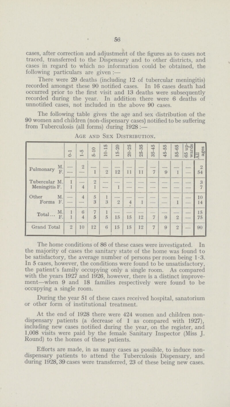 56 cases, after correction and adjustment of the figures as to cases not traced, transferred to the Dispensary and to other districts, and cases in regard to which no information could be obtained, the following particulars are given:— There were 29 deaths (including 12 of tubercular meningitis) recorded amongst these 90 notified cases. In 16 cases death had occurred prior to the first visit and 13 deaths were subsequently recorded during the year. In addition there were 6 deaths of unnotified cases, not included in the above 90 cases. The following table gives the age and sex distribution of the 90 women and children (non-dispensary cases) notified to be suffering from Tuberculosis (all forms) during 1928:— Age and Sex Distribution. 0-1 1-5 5-10 10-15 15-20 20-25 25-35 35-45 45-55 55-65 65 up wards All ages Pulmnnarr M. - 2 - - - - - - - - - 2 F. — — 1 2 12 11 11 7 9 1 — 54 Tubercular M. i 2 - - - - - - - - 3 Meningitis f. 1 4 1 — 1 - - - - - - 7 Other M. 4 5 1 - - - - - - - 10 Forms f. — — 3 3 2 4 1 — — 1 - 14 Total M. 1 6 7 1 — — — — — — - 15 F. 1 4 5 5 15 15 12 7 9 2 - - 75 Grand Total 2 10 12 6 15 15 12 7 9 2 90 The home conditions of 86 of these cases were investigated. In the majority of cases the sanitary state of the home was found to be satisfactory, the average number of persons per room being 1.3. In 5 cases, however, the conditions were found to be unsatisfactory, the patient's family occupying only a single room. As compared with the years 1927 and 1926, however, there is a distinct improve ment—when 9 and 18 families respectively were found to be occupying a single room. During the year 51 of these cases received hospital, sanatorium or other form of institutional treatment. At the end of 1928 there were 424 women and children non dispensary patients (a decrease of 1 as compared with 1927), including new cases notified during the year, on the register, and 1,008 visits were paid by the female Sanitary Inspector (Miss J. Round) to the homes of these patients. Efforts are made, in as many cases as possible, to induce non dispensary patients to attend the Tuberculosis Dispensary, and during 1928,39 cases were transferred, 23 of these being new cases.