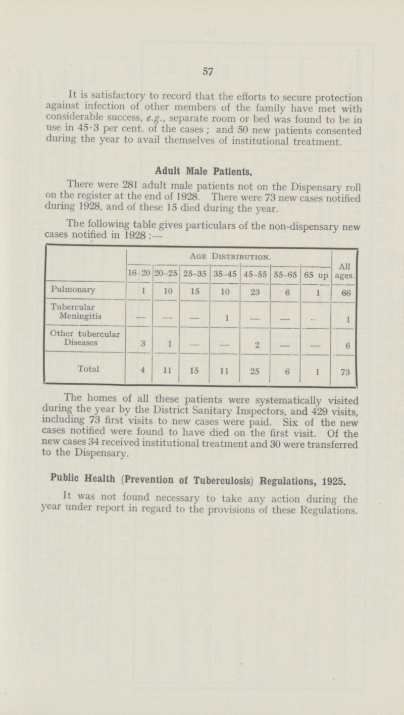 57 It is satisfactory to record that the efforts to secure protection against infection of other members of the family have met with considerable success, e.g., separate room or bed was found to be in use in 45.3 per cent, of the cases; and 50 new patients consented during the year to avail themselves of institutional treatment. Adult Male Patients. There were 281 adult male patients not on the Dispensary roll on the register at the end of 1928. There were 73 new cases notified during 1928, and of these 15 died during the year. The following table gives particulars of the non-dispensary new cases notified in 1928:— 16-20 20-25 Age Distribution. 65 up All ages. 25-35 35-45 45-55 55-65 Pulmonary 1 10 15 10 23 6 1 66 Tubercular Meningitis — — — 1 — — - 1 Other tubercular Diseases 3 1 — — 2 — — 6 Total 4 11 15 11 25 6 1 73 The homes of all these patients were systematically visited during the year by the District Sanitary Inspectors, and 429 visits, including 73 first visits to new cases were paid. Six of the new cases notified were found to have died on the first visit. Of the new cases 34 received institutional treatment and 30 were transferred to the Dispensary. Public Health (Prevention of Tuberculosis) Regulations, 1925. It was not found necessary to take any action during the year under report in regard to the provisions of these Regulations.
