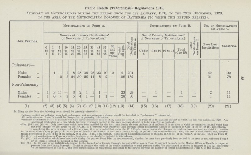 58 Public Health (Tuberculosis) Regulations 1912. Summary of Notifications during the period from the 1st January, 1928, to the 29th December, 1928, in the area of the Metropolitan Borough of Battersea (to which this return relates). Age Periods. Notifications on Form A. Notifications on Form B. No. of Notifications on Form C. Number of Primary Notifications* of New cases of Tuberculosis.† Total Notifications on Form A. No. of Primary Notifications* of New cases of Tuberculosis.† Total Notifications on Form B. Poor Law Institutions Sanatoria. 0 to 1 1 to 5 5 to 10 10 to 15 15 to 20 20 to 25 25 to 35 35 to 45 45 to 55 55 to 65 65 and up wards Total all ages. Under 5 5 to 10 10 to 15 Total (0 to 15) Pulmonary— Males 1 2 8 25 35 26 32 10 2 141 204 - - - - - 40 102 Females — — 2 3 24 30 25 14 8 2 — 108 152 - - - - - 31 78 Non-Pulmonary— Males 1 3 11 — 3 2 1 1 1 — — 23 29 — 1 — 1 1 2 11 Females 1 6 4 3 5 4 1 - 1 1 - 26 30 - - - - - 1 11 (1) (2) (3) (4) (5) (6) (7) (8) (9) (10) (11) (12) (13) (14) (15) (16) (17) (18) (19) (20) (21) In filling up the form the following notes should be carefully observed— Patients notified as suffering from both pulmonary and non-pulmonary disease should be included in  pulmonary returns only. All notifications on Form D should be disregarded in preparing this return. •Primary notifications relate to patients who have never previously been notified, either on Form A or on Form B in the sanitary district in which the case was notified in 1928. Any additional notification of a case which has been previously notified in the same sanitary district is to be regarded as duplicate. †Cols. (2.13) and (15.18) Only those cases which have been notified for the first time during the year on Form A or on Form B in the area to which the return relates, and which have not been brought to the notice of the M.O.H., in a previous year otherwise than through formal notification, should be included in Cols. (2-13) or (15-18), respectively. [In completing the form in respect of a County area, it is to be noted that under the 1912 Regulations, a person who changes his residence from one sanitary district to another in the same County may properly be the subject of Primary notification in each such district during the period of his residence therein. Only the first of such notifications, however, should be recorded in Cols. (2.13) if on Form A, or in Cols. (15.18), if on Form B. Subsequent notifications should be included in Col. (14) if on Form A, or in Col. (19), if on Form B.] Col. (14). All notifications on Form A whether duplicate or not should be included in this column. Col. (19). All notifications which have been made during the year on Form B in the area concerned, whether the cases have previously been notified in the area, or not, either on Form A or on Form B should be included in this column. Col. (21). In the case of an institution belonging to the Council of a County Borough, formal notifications on Form C may not be made to the Medical Officer of Health in respect of patients from the County Borough. If such is the case, the totals of the weekly admissions of such patients during the year should be shown in brackets in Col. (21) (according to the classification in Col. (1)), and these figures should be regarded as additional to the figures showing the number of formal notifications on Form C in this column.