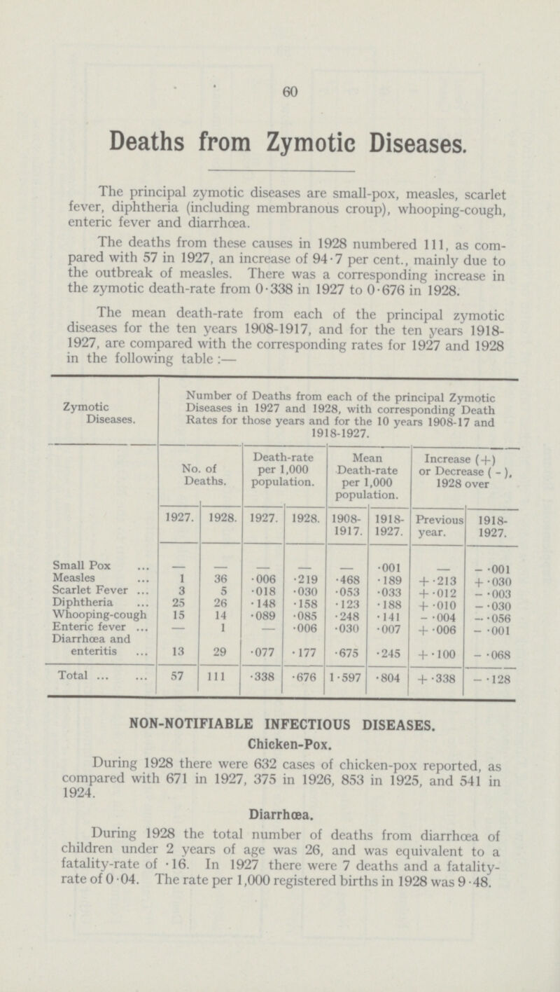 60 Deaths from Zymotic Diseases. The principal zymotic diseases are small-pox, measles, scarlet fever, diphtheria (including membranous croup), whooping-cough, enteric fever and diarrhoea. The deaths from these causes in 1928 numbered 111, as com pared with 57 in 1927, an increase of 94.7 per cent., mainly due to the outbreak of measles. There was a corresponding increase in the zymotic death-rate from 0.338 in 1927 to 0.676 in 1928. The mean death-rate from each of the principal zymotic diseases for the ten years 1908-1917, and for the ten years 1918 1927, are compared with the corresponding rates for 1927 and 1928 in the following table :— Zymotic Diseases. Number of Deaths from each of the principal Zymotic Diseases in 1927 and 1928, with corresponding Death Rates for those years and for the 10 years 1908-17 and 1918-1927. Small Pox No. of Deaths. Death-rate per 1,000 population. Mean Death-rate per 1,000 population. Increase (+) or Decrease ( - ), 1928 over 1927. 1928. 1927. 1928. 1908 1917. 1918 1927. Previous year. 1918 1927. - - - - .001 - -.001 Measles 1 36 .006 .219 .468 .189 + .213 +.030 Scarlet Fever 3 5 .018 .030 .053 .033 + .012 -.003 Diphtheria 25 26 .148 .158 .123 .188 + .010 -.030 Whooping-cough 15 14 .089 .085 .248 .141 - .004 -.056 Enteric fever — 1 — .006 .030 .007 + .006 - .001 Diarrhoea and enteritis 13 29 .077 .177 .675 .245 + .100 - .068 Total 57 111 .338 .676 1.597 .804 + .338 - .128 NON-NOTIFIABLE INFECTIOUS DISEASES. Chicken-Pox. During 1928 there were 632 cases of chicken-pox reported, as compared with 671 in 1927, 375 in 1926, 853 in 1925, and 541 in 1924. Diarrhœa. During 1928 the total number of deaths from diarrhoea of children under 2 years of age was 26, and was equivalent to a fatality-rate of .16. In 1927 there were 7 deaths and a fatality rate of 0.04. The rate per 1,000 registered births in 1928 was 9.48.
