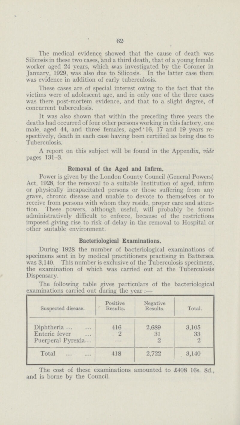 62 The medical evidence showed that the cause of death was Silicosis in these two cases, and a third death, that of a young female worker aged 24 years, which was investigated by the Coroner in January, 1929, was also due to Silicosis. In the latter case there was evidence in addition of early tuberculosis. These cases are of special interest owing to the fact that the victims were of adolescent age, and in only one of the three cases was there post-mortem evidence, and that to a slight degree, of concurrent tuberculosis. It was also shown that within the preceding three years the deaths had occurred of four other persons working in this factory, one male, aged 44, and three females, aged .16, 17 and 19 years re spectively, death in each case having been certified as being due to Tuberculosis. A report on this subject will be found in the Appendix, vide pages 131-3. Removal of the Aged and Infirm. Power is given by the London County Council (General Powers) Act, 1928, for the removal to a suitable Institution of aged, infirm or physically incapacitated persons or those suffering from any grave, chronic disease and unable to devote to themselves or to receive from persons with whom they reside, proper care and atten tion. These powers, although useful, will probably be found administratively difficult to enforce, because of the restrictions imposed giving rise to risk of delay in the removal to Hospital or other suitable environment. Bacteriological Examinations. During 1928 the number of bacteriological examinations of specimens sent in by medical practitioners practising in Battersea was 3,140. This number is exclusive of the Tuberculosis specimens, the examination of which was carried out at the Tuberculosis Dispensary. The following table gives particulars of the bacteriological examinations carried out during the year:— Suspected disease. Positive Results. Negative Results. Total. Diphtheria 416 2,689 3,105 Enteric fever 2 31 33 Puerperal Pyrexia. - 2 2 Total 418 2,722 3,140 The cost of these examinations amounted to £408 16s. 8d., and is borne by the Council.