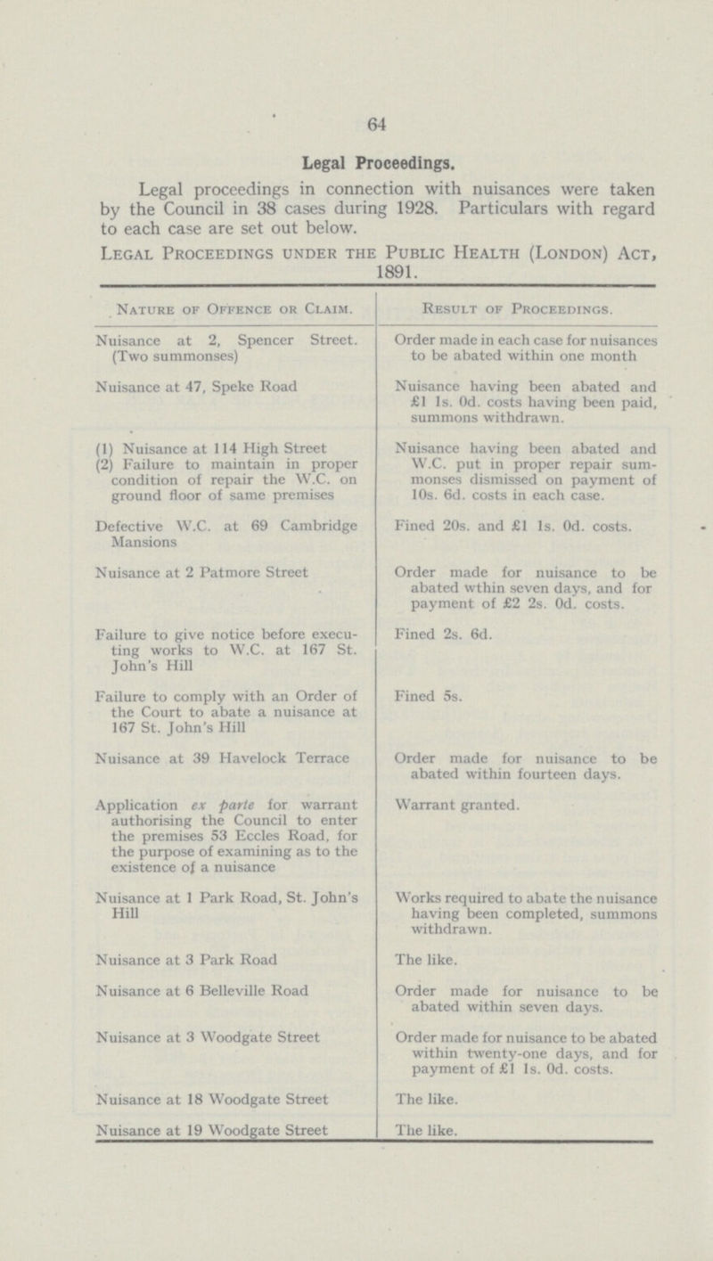 64 Legal Proceedings. Legal proceedings in connection with nuisances were taken by the Council in 38 cases during 1928. Particulars with regard to each case are set out below. Legal Proceedings under the Public Health (London) Act, 1891. Nature of Offence or Claim. Nuisance at 2, Spencer Street. (Two summonses) Nuisance at 47, Speke Road (1) Nuisance at 114 High Street (2) Failure to maintain in proper condition of repair the W.C. on ground floor of same premises Defective W.C. at 69 Cambridge Mansions Nuisance at 2 Patmore Street Failure to give notice before execu ting works to W.C. at 167 St. John's Hill Failure to comply with an Order of the Court to abate a nuisance at 167 St. John's Hill Nuisance at 39 Havelock Terrace Application ex parte for warrant authorising the Council to enter the premises 53 Eccles Road, for the purpose of examining as to the existence of a nuisance Nuisance at 1 Park Road, St. John's Hill Nuisance at 3 Park Road Nuisance at 6 Belleville Road Nuisance at 3 Woodgate Street Nuisance at 18 Woodgate Street Nuisance at 19 Woodgate Street Result of Proceedings. Order made in each case for nuisances to be abated within one month Nuisance having been abated and £1 1s. Od. costs having been paid, summons withdrawn. Nuisance having been abated and W.C. put in proper repair sum monses dismissed on payment of 10s. 6d. costs in each case. Fined 20s. and £1 1s. Od. costs. Order made for nuisance to be abated wthin seven days, and for payment of £2 2s. Od. costs. Fined 2s. 6d. Fined 5s. Order made for nuisance to be abated within fourteen days. Warrant granted. Works required to abate the nuisance having been completed, summons withdrawn. The like. Order made for nuisance to be abated within seven days. Order made for nuisance to be abated within twenty-one days, and for payment of £1 1s. Od. costs. The like. The like.