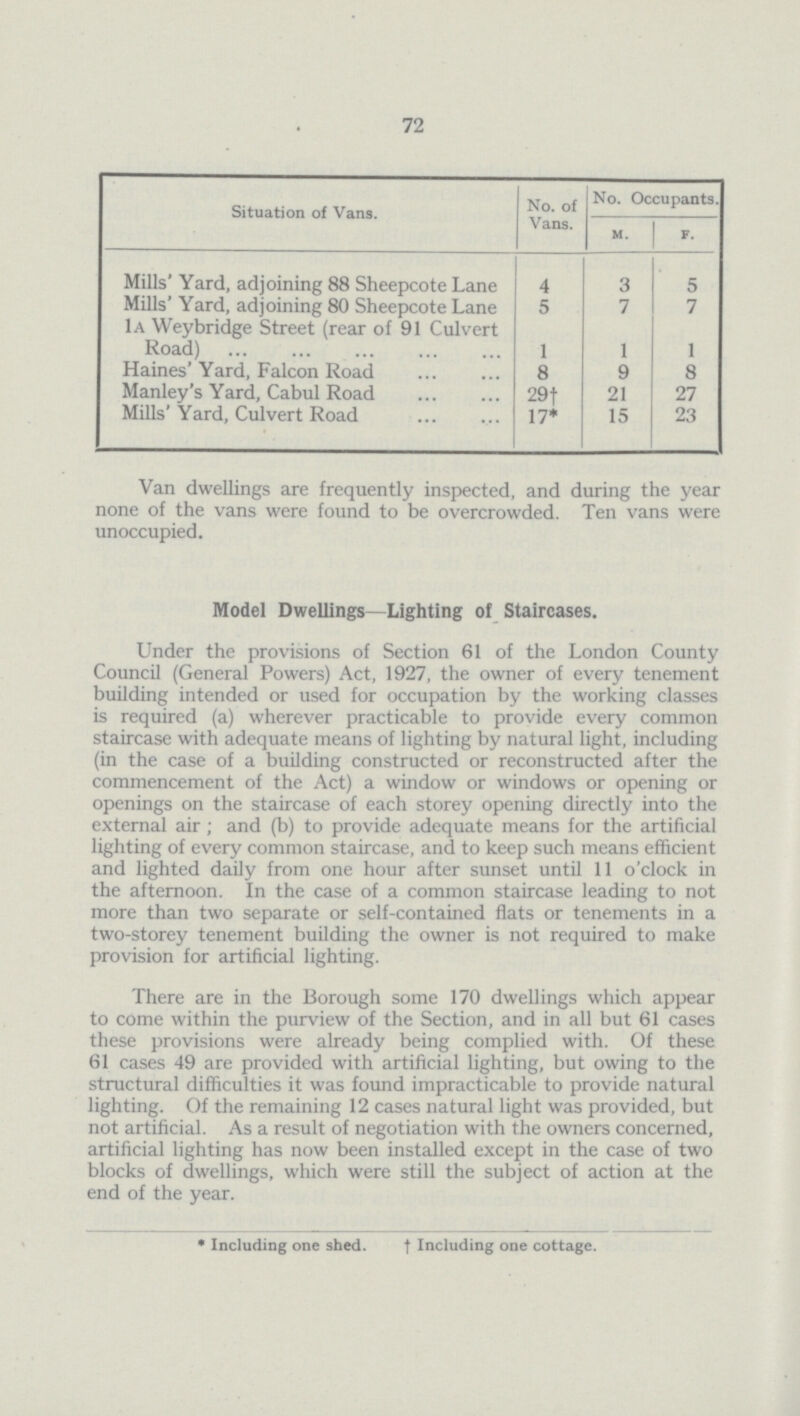 72 Situation of Vans. No. of Vans. No. Occupants. m. f. Mills' Yard, adjoining 88 Sheepcote Lane 4 3 5 Mills' Yard, adjoining 80 Sheepcote Lane 5 7 7 1a Weybridge Street (rear of 91 Culvert Road) 1 1 1 Haines' Yard, Falcon Road 8 9 8 Manley's Yard, Cabul Road 29 † 21 27 Mills' Yard, Culvert Road 17* 15 23 Van dwellings are frequently inspected, and during the year none of the vans were found to be overcrowded. Ten vans were unoccupied. Model Dwellings—Lighting of Staircases. Under the provisions of Section 61 of the London County Council (General Powers) Act, 1927, the owner of every tenement building intended or used for occupation by the working classes is required (a) wherever practicable to provide every common staircase with adequate means of lighting by natural light, including (in the case of a building constructed or reconstructed after the commencement of the Act) a window or windows or opening or openings on the staircase of each storey opening directly into the external air; and (b) to provide adequate means for the artificial lighting of every common staircase, and to keep such means efficient and lighted daily from one hour after sunset until 11 o'clock in the afternoon. In the case of a common staircase leading to not more than two separate or self-contained flats or tenements in a two-storey tenement building the owner is not required to make provision for artificial lighting. There are in the Borough some 170 dwellings which appear to come within the purview of the Section, and in all but 61 cases these provisions were already being complied with. Of these 61 cases 49 are provided with artificial lighting, but owing to the structural difficulties it was found impracticable to provide natural lighting. Of the remaining 12 cases natural light was provided, but not artificial. As a result of negotiation with the owners concerned, artificial lighting has now been installed except in the case of two blocks of dwellings, which were still the subject of action at the end of the year. * Including one shed. † Including one cottage.