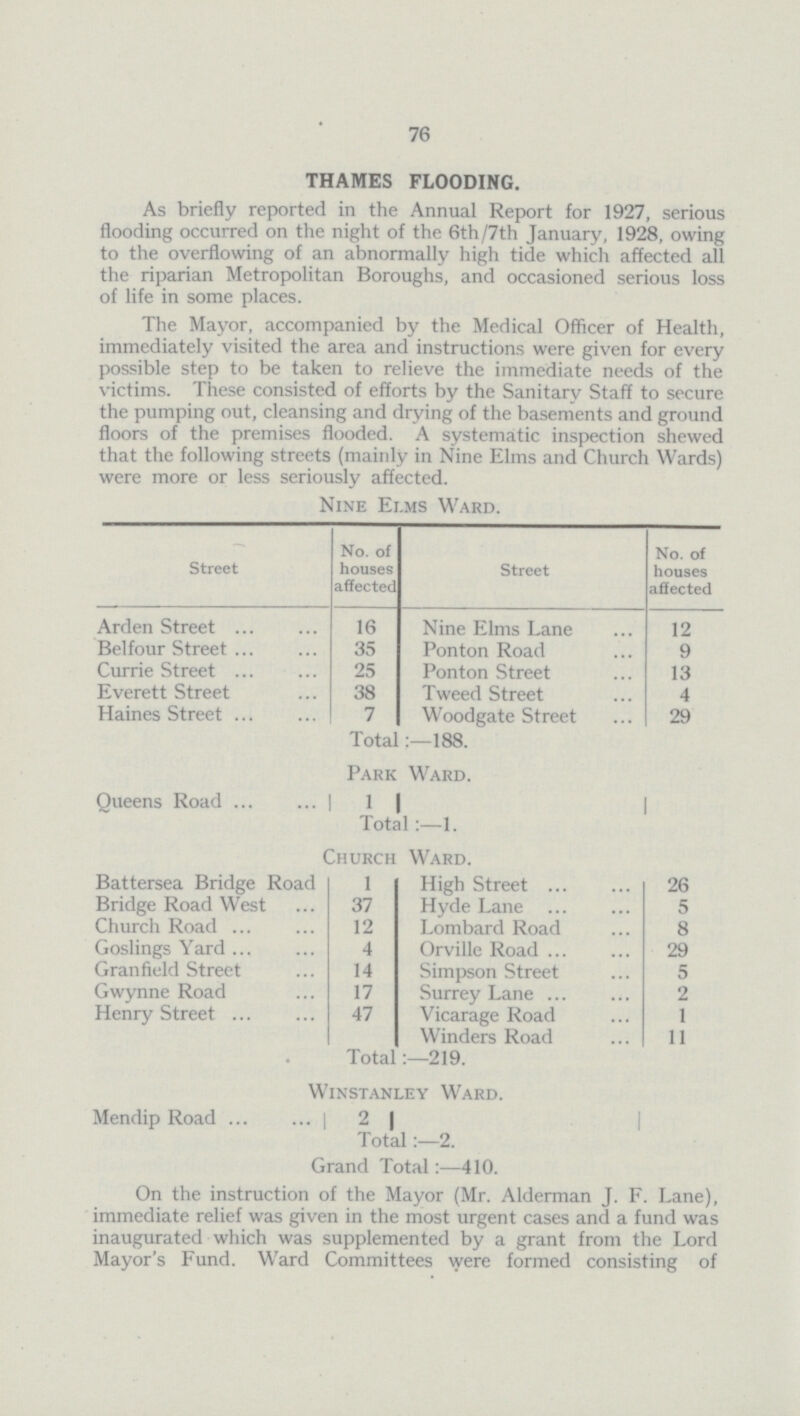 76 THAMES FLOODING. As briefly reported in the Annual Report for 1927, serious flooding occurred on the night of the 6th/7th January, 1928, owing to the overflowing of an abnormally high tide which affected all the riparian Metropolitan Boroughs, and occasioned serious loss of life in some places. The Mayor, accompanied by the Medical Officer of Health, immediately visited the area and instructions were given for every possible step to be taken to relieve the immediate needs of the victims. These consisted of efforts by the Sanitary Staff to secure the pumping out, cleansing and drying of the basements and ground floors of the premises flooded. A systematic inspection shewed that the following streets (mainly in Nine Elms and Church Wards) were more or less seriously affected. Nine Elms Ward. Street No. of houses affected Street No. of houses affected Arden Street 16 Nine Elms Lane 12 Belfour Street 35 Ponton Road 9 Currie Street 25 Ponton Street 13 Everett Street 38 Tweed Street 4 Haines Street 7 Woodgate Street 29 Total 188. Park Ward. Queens Road 1 Total:—1. Church Ward. Battersea Bridge Road 1 High Street 26 Bridge Road West 37 Hyde Lane 5 Church Road 12 Lombard Road 8 Goslings Yard 4 Orville Road 29 Granfield Street 14 Simpson Street 5 Gwynne Road 17 Surrey Lane 2 Henry Street 47 Vicarage Road 1 Winders Road 11 Total 219 Winstanley ward. Mendip Road i2 Total:—2. Grand Total:—410. On the instruction of the Mayor (Mr. Alderman J. F. Lane), immediate relief was given in the most urgent cases and a fund was inaugurated which was supplemented by a grant from the Lord Mayor's Fund. Ward Committees were formed consisting of