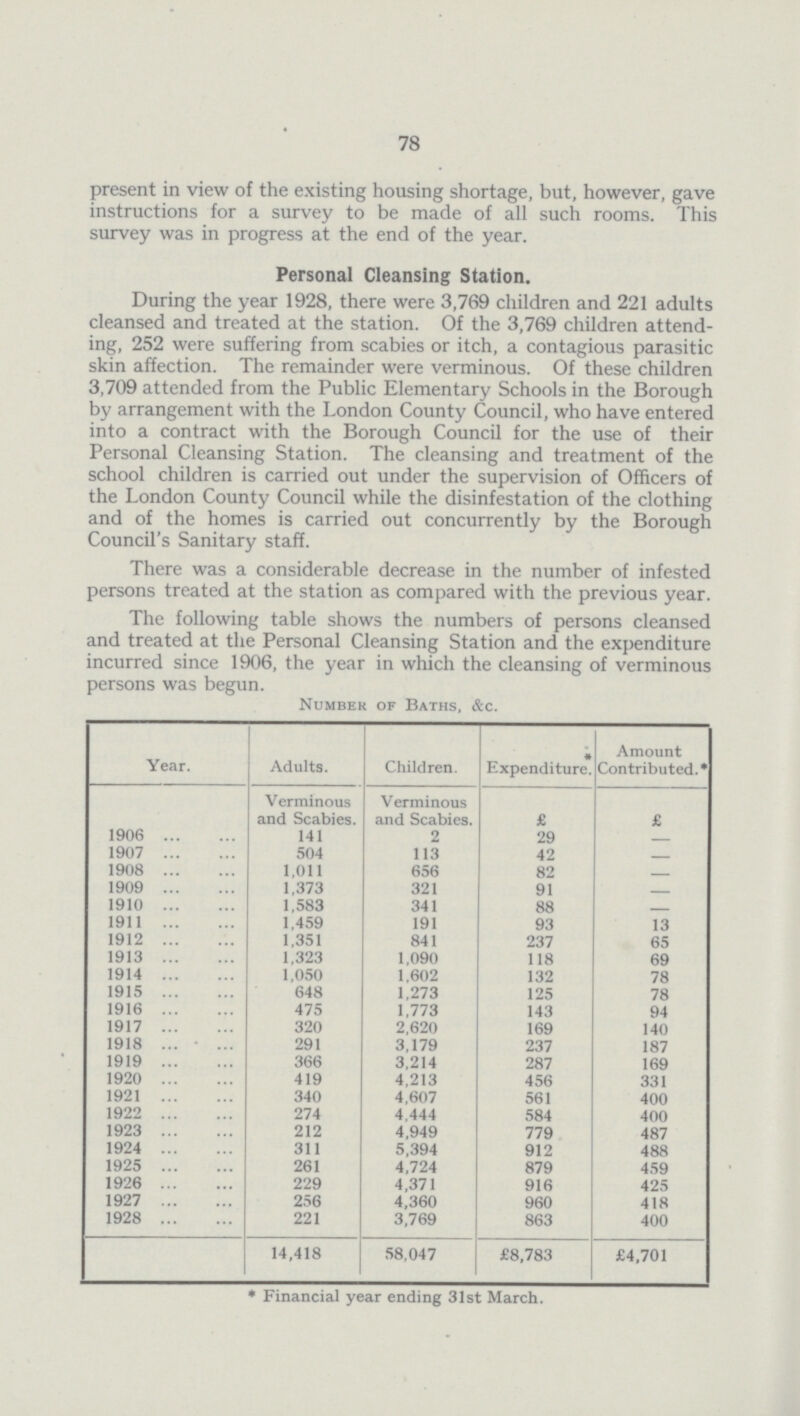 78 present in view of the existing housing shortage, but, however, gave instructions for a survey to be made of all such rooms. This survey was in progress at the end of the year. Personal Cleansing Station. During the year 1928, there were 3,769 children and 221 adults cleansed and treated at the station. Of the 3,769 children attend ing, 252 were suffering from scabies or itch, a contagious parasitic skin affection. The remainder were verminous. Of these children 3,709 attended from the Public Elementary Schools in the Borough by arrangement with the London County Council, who have entered into a contract with the Borough Council for the use of their Personal Cleansing Station. The cleansing and treatment of the school children is carried out under the supervision of Officers of the London County Council while the disinfestation of the clothing and of the homes is carried out concurrently by the Borough Council's Sanitary staff. There was a considerable decrease in the number of infested persons treated at the station as compared with the previous year. The following table shows the numbers of persons cleansed and treated at the Personal Cleansing Station and the expenditure incurred since 1906, the year in which the cleansing of verminous persons was begun. Number of Baths, &c. Year. Adults. Children. Expenditure. Amount Contributed.* Verminous and Scabies. Verminous and Scabies. £ £ 1906 141 2 29 — 1907 504 113 42 1908 1,011 656 82 1909 1,373 321 91 1910 1,583 341 88 1911 1,459 191 93 13 1912 1,351 841 237 65 1913 1,323 1,090 118 69 1914 1,050 1,602 132 78 1915 648 1,273 125 78 1916 475 1,773 143 94 1917 320 2,620 169 140 1918 291 3,179 237 187 1919 366 3,214 287 169 1920 419 4,213 456 331 1921 340 4,607 561 400 1922 274 4,444 584 400 1923 212 4,949 779 487 1924 311 5,394 912 488 1925 261 4,724 879 459 1926 229 4,371 916 425 1927 256 4,360 960 418 1928 221 3,769 863 400 14,418 58,047 £8,783 £4,701 * Financial year ending 31st March.