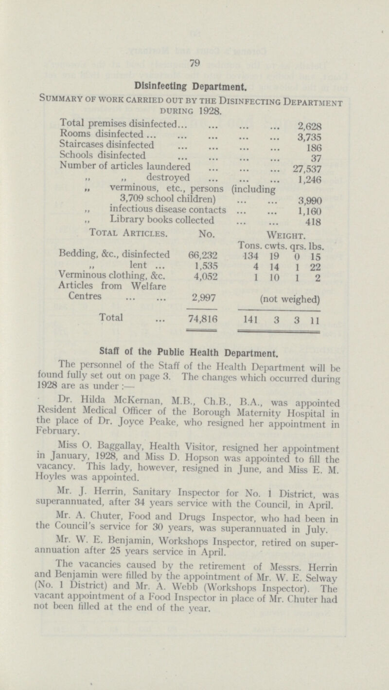 79 Disinfecting Department. Summary of work carried out by the Disinfecting Department during 1928. Total premises disinfected 2,628 Rooms disinfected 3,735 Staircases disinfected 186 Schools disinfected 37 Number of articles laundered 27,537 ,, ,, destroyed 1,246 „ verminous, etc., persons (including 3,709 school children) 3,990 „ infectious disease contacts 1,160 ,, Library books collected 418 Total Articles. No. Weight. Tons . cwts. qrs. lbs. Bedding, &c., disinfected 66,232 134 19 0 15 „ lent 1,535 4 14 1 22 Verminous clothing, &c. 4,052 1 10 1 2 Articles from Welfare Centres 2,997 (not weighed) Total 74,816 141 3 3 11 Staff of the Public Health Department. The personnel of the Staff of the Health Department will be found fully set out on page 3. The changes which occurred during 1928 are as under :— Dr. Hilda McKernan, M B., Ch.B., B.A., was appointed Resident Medical Officer of the Borough Maternity Hospital in the place of Dr. Joyce Peake, who resigned her appointment in February. Miss O. Baggallay, Health Visitor, resigned her appointment in January, 1928, and Miss D. Hopson was appointed to fill the vacancy. This lady, however, resigned in June, and Miss E. M. Hoyles was appointed. Mr. J. Herrin, Sanitary Inspector for No. 1 District, was superannuated, after 34 years service with the Council, in April. Mr. A. Chuter, Food and Drugs Inspector, who had been in the Council's service for 30 years, was superannuated in July. Mr. W. E. Benjamin, Workshops Inspector, retired on super annuation after 25 years service in April. The vacancies caused by the retirement of Messrs. Herrin and Benjamin were filled by the appointment of Mr. W. E. Selway (No. 1 District) and Mr. A. Webb (Workshops Inspector). The vacant appointment of a Food Inspector in place of Mr. Chuter had not been filled at the end of the year.