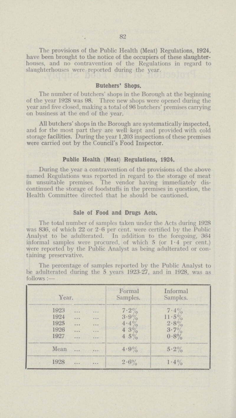 82 The provisions of the Public Health (Meat) Regulations, 1924, have been brought to the notice of the occupiers of these slaughter houses, and no contravention of the Regulations in regard to slaughterhouses were reported during the year. Butchers' Shops. The number of butchers' shops in the Borough at the beginning of the year 1928 was 98. Three new shops were opened during the year and five closed, making a total of 96 butchers' premises carrying on business at the end of the year. All butchers' shops in the Borough are systematically inspected, and for the most part they are well kept and provided with cold storage facilities. During the year 1,203 inspections of these premises were carried out by the Council's Food Inspector. Public Health (Meat) Regulations, 1924. During the year a contravention of the provisions of the above named Regulations was reported in regard to the storage of meat in unsuitable premises. The vendor having immediately dis continued the storage of foodstuffs in the premises in question, the Health Committee directed that he should be cautioned. Sale of Food and Drugs Acts. The total number of samples taken under the Acts during 1928 was 836, of which 22 or 2.6 per cent, were certified by the Public Analyst to be adulterated. In addition to the foregoing, 364 informal samples were procured, of which 5 (or 1.4 per cent.) were reported by the Public Analyst as being adulterated or con taining preservative. The percentage of samples reported by the Public Analyst to be adulterated during the 5 years 1923-27, and in 1928, was as follows :— cYear. Formal Samples. Informal Samples. 1923 7.2% 7.4% 1924 3.9% 11.5% 1925 4.4% 2.8% 1926 4. 3% 3.7% 1927 4. 5% 0.8% Mean 4.9% 5.2% 1928 2.6% 1.4%