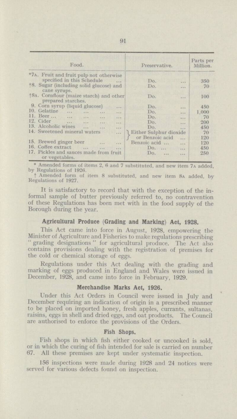 91 Food. Preservative. Parts per Million. *7a. Fruit and fruit pulp not otherwise specified in this Schedule Do. 350 †8. Sugar (including solid glucose) and cane syrups. Do. 70 †8a . Cornflour (maize starch) and other prepared starches. Do. 100 9. Corn syrup (liquid glucose) Do. 450 10. Gelatine Do. 1,000 11. Beer Do. 70 12. Cider Do. 200 13. Alcoholic wines Do. 450 14. Sweetened mineral waters Either Sulphur dioxide 70 or Benzoic acid 120 15. Brewed ginger beer Benzoic acid 120 16. Coffee extract Do 450 17. Pickles and sauces made from fruit or vegetables. Do 250 * Amended forms of items 2, 6 and 7 substituted, and new item 7a added, by Regulations of 1926. † Amended form of item 8 substituted, and new item 8a added, by Regulations of 1927. It is satisfactory to record that with the exception of the in formal sample of butter previously referred to, no contravention of these Regulations has been met with in the food supply of the Borough during the year. Agricultural Produce (Grading and Marking) Act, 1928. This Act came into force in August, 1928, empowering the Minister of Agriculture and Fisheries to make regulations prescribing grading designations for agricultural produce. The Act also contains provisions dealing with the registration of premises for the cold or chemical storage of eggs. Regulations under this Act dealing with the grading and marking of eggs produced in England and Wales were issued in December, 1928, and came into force in February, 1929. Merchandise Marks Act, 1926. Under this Act Orders in Council were issued in July and December requiring an indication of origin in a prescribed manner to be placed on imported honey, fresh apples, currants, sultanas, raisins, eggs in shell and dried eggs, and oat products. The Council are authorised to enforce the provisions of the Orders. Fish Shops. Fish shops in which fish either cooked or uncooked is sold, or in which the curing of fish intended for sale is carried on number 67. All these premises are kept under systematic inspection. 156 inspections were made during 1928 and 24 notices were served for various defects found on inspection.