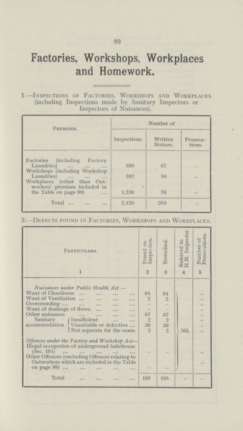 93 Factories, Workshops, Workplaces and Homework. 1.—Inspections of Factories, Workshops and Workplaces (including Inspections made by Sanitary Inspectors or Inspectors of Nuisances). Premises. Number of Inspections. Written Notices. Prosecu tions. Factories (including Factory Laundries) 590 67 - Workshops (including Workshop Laundries) 592 58 - Workplaces (other than Out workers' premises included in the Table on page 99) 1,238 78 _ Total 2,420 203 - 2.—Defects found in Factories, Workshops and Workplaces. Particulars. Found on Inspection. Remedied. Referred to H.M. Inspector. Number of Prosecutions. 1 2 3 4 5 Nuisances under Public Health Act — Want of Cleanliness 84 84 _ Want of Ventilation 2 2 - Overcrowding — _ Want of drainage of floors _ _ Other nuisances 67 67 - Sanitary accommodation Insufficient 2 2 - Unsuitable or defective 38 38 - Not separate for the sexes 2 2 Nil. - Offences under the Factory and Workshop Act— Illegal occupation of underground bakehouse (Sec. 101) - - - Other Offences (excluding Offences relating to Outworkers which are included in the Table on page 99) — _ - Total 195 195 - -